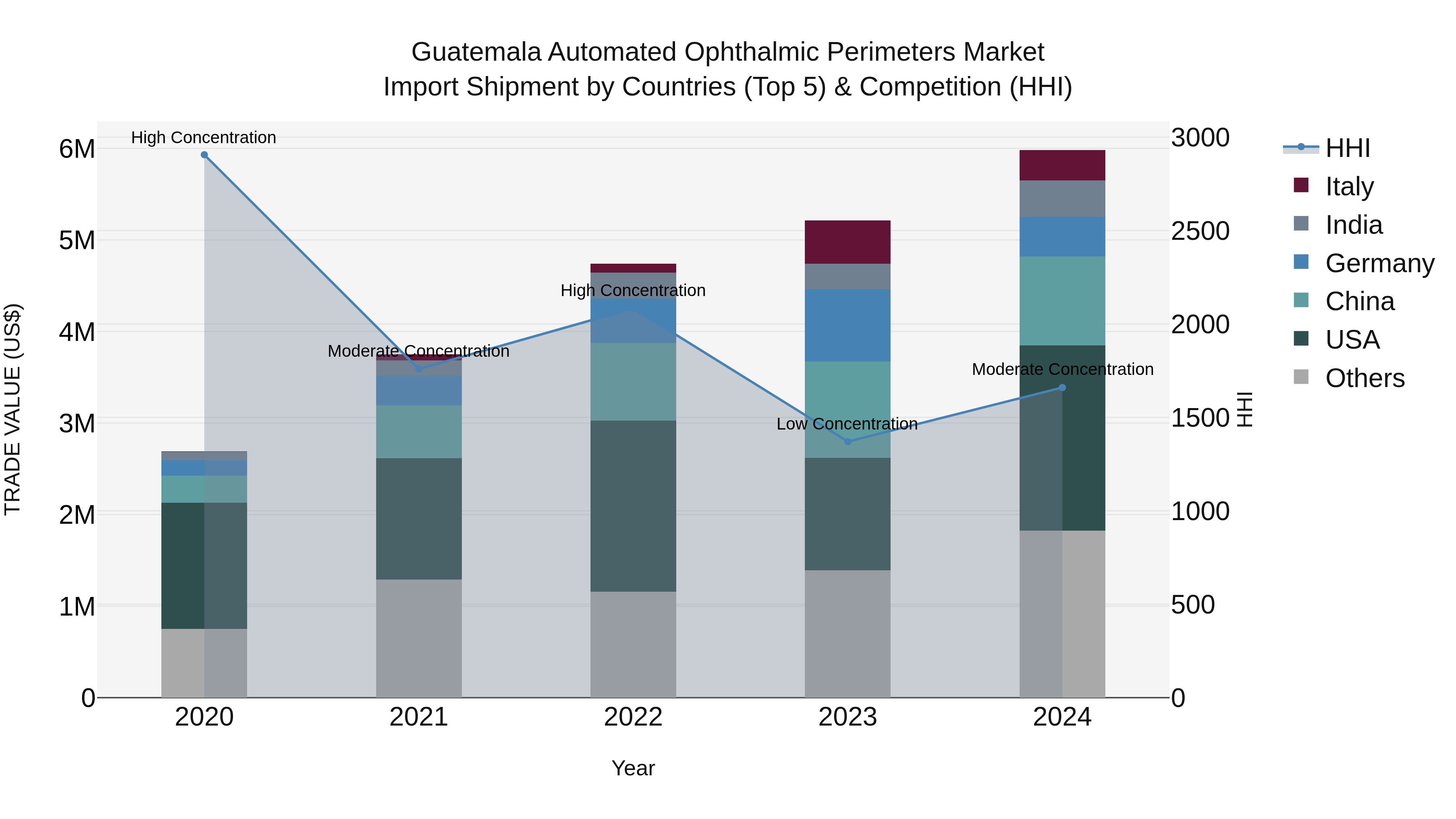 Guatemala Automated Ophthalmic Perimeters Market Top 5 Importing Countries and Market Competition (HHI) Analysis