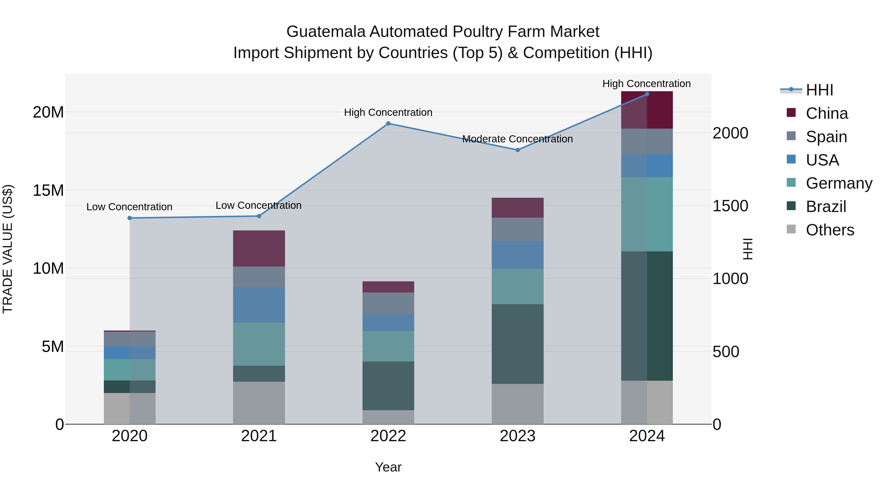 Guatemala Automated Poultry Farm Market Top 5 Importing Countries and Market Competition (HHI) Analysis