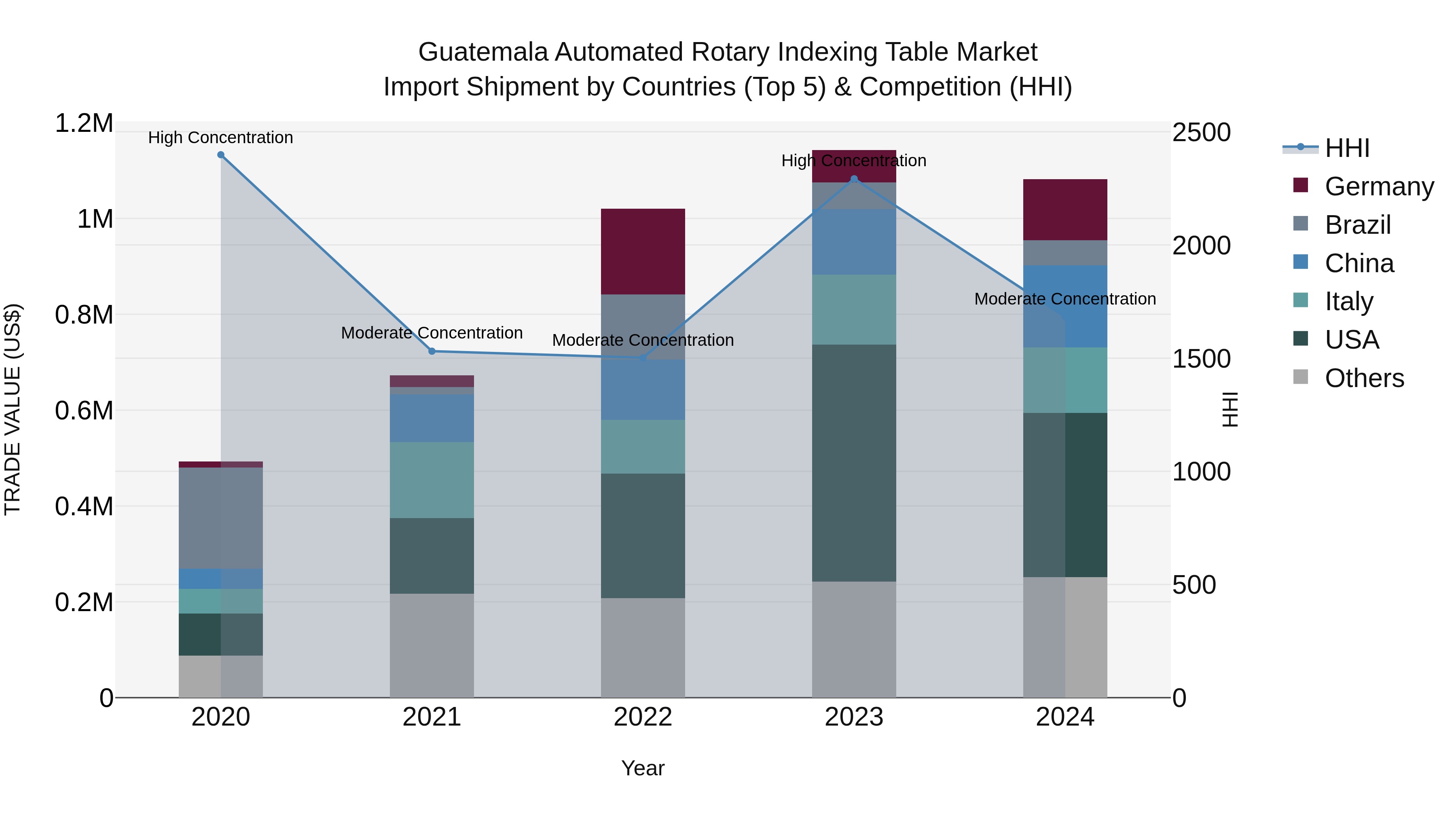 Guatemala Automated Rotary Indexing Table Market Top 5 Importing Countries and Market Competition (HHI) Analysis