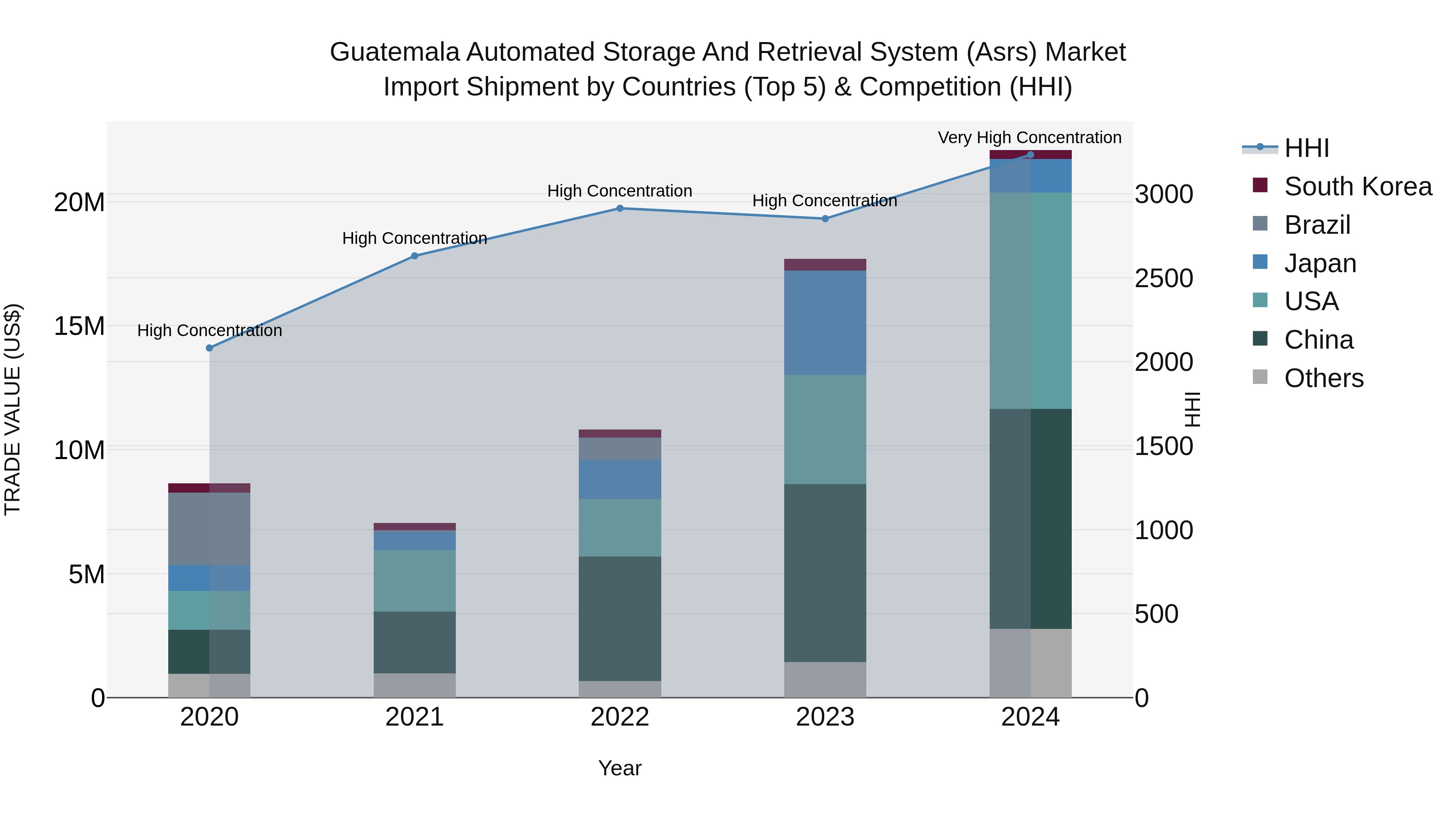 Guatemala Automated Storage And Retrieval System Asrs Market Top 5 Importing Countries and Market Competition (HHI) Analysis