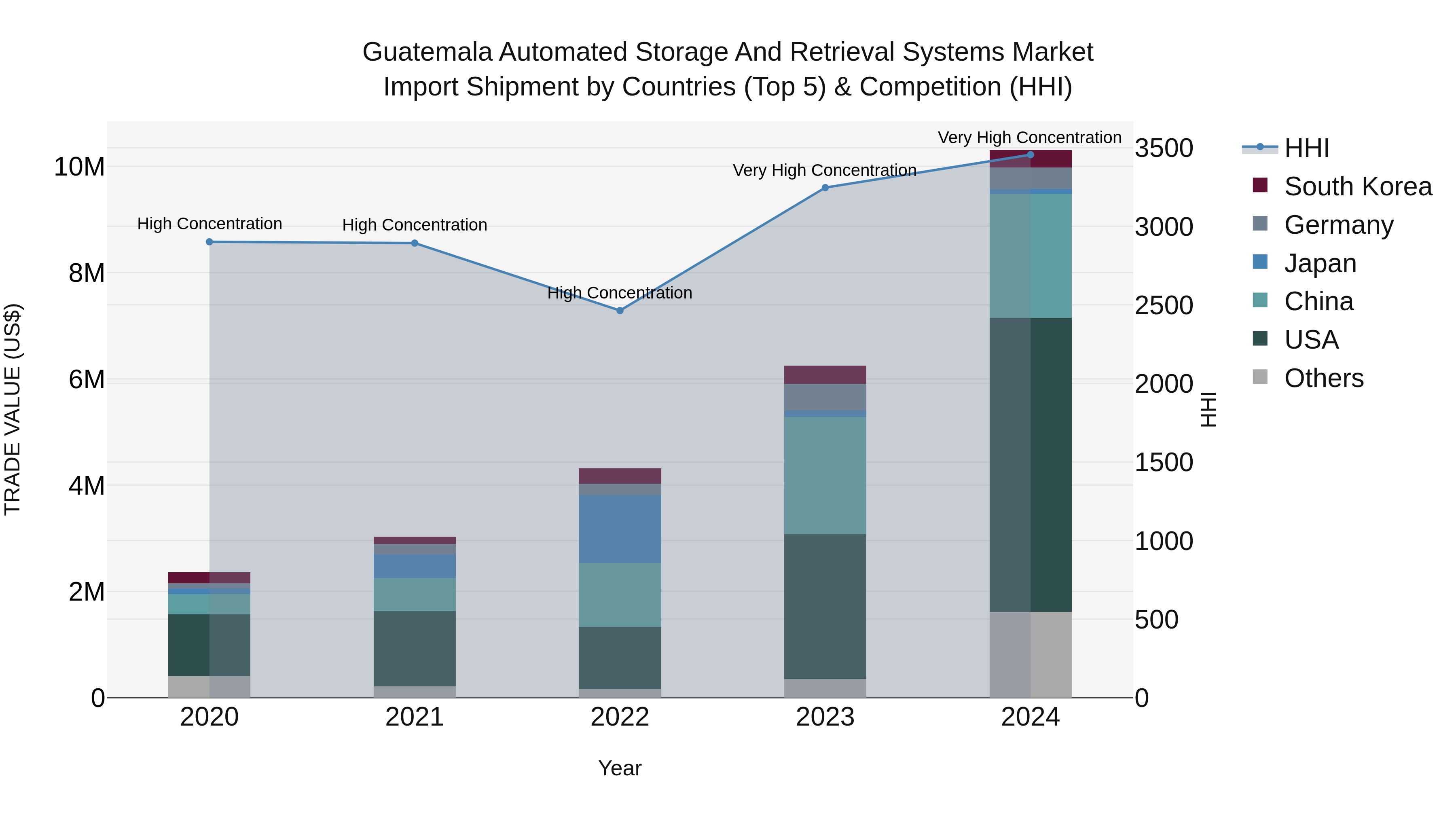 Guatemala Automated Storage And Retrieval Systems Market Top 5 Importing Countries and Market Competition (HHI) Analysis