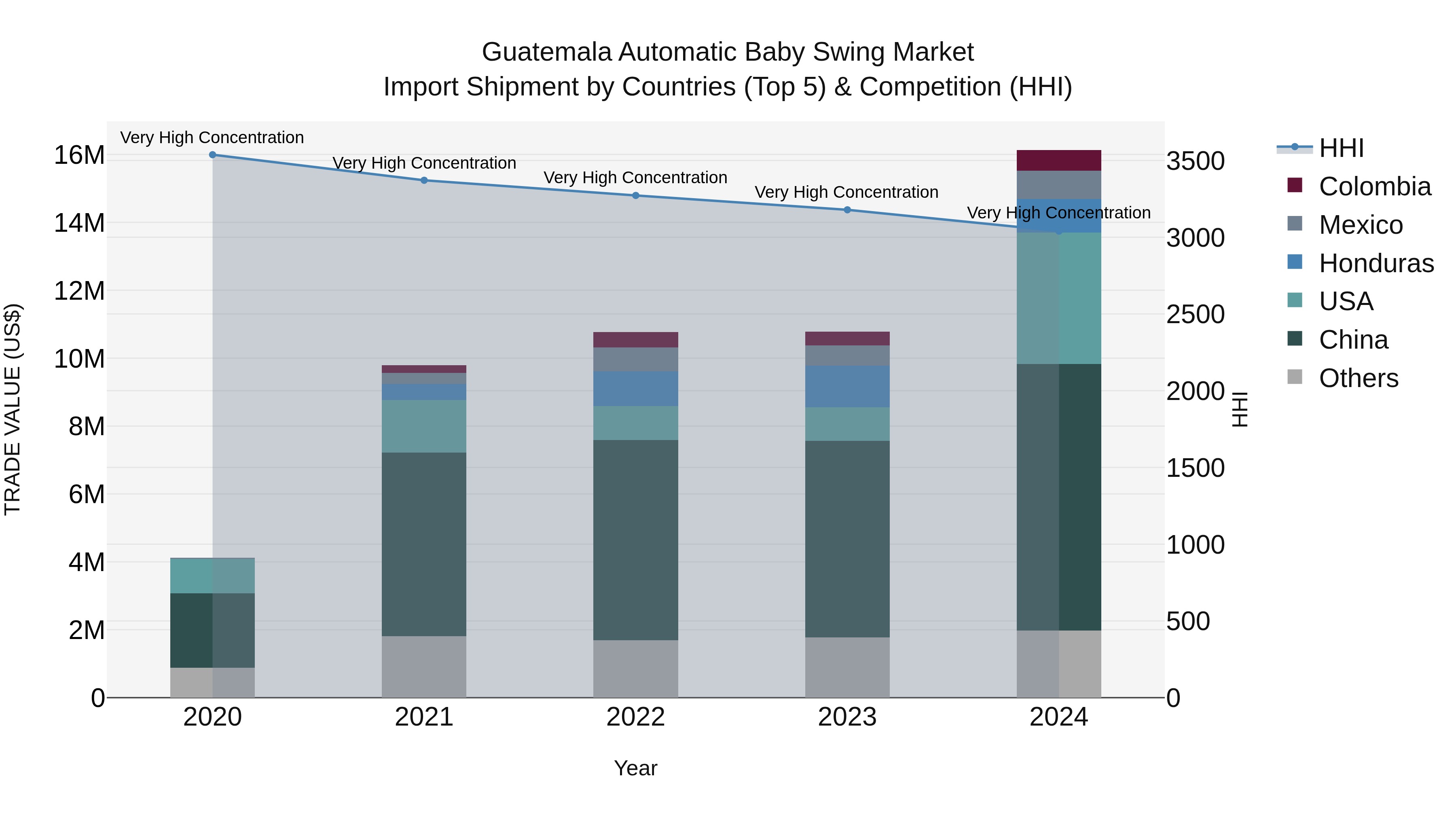 Guatemala Automatic Baby Swing Market Top 5 Importing Countries and Market Competition (HHI) Analysis
