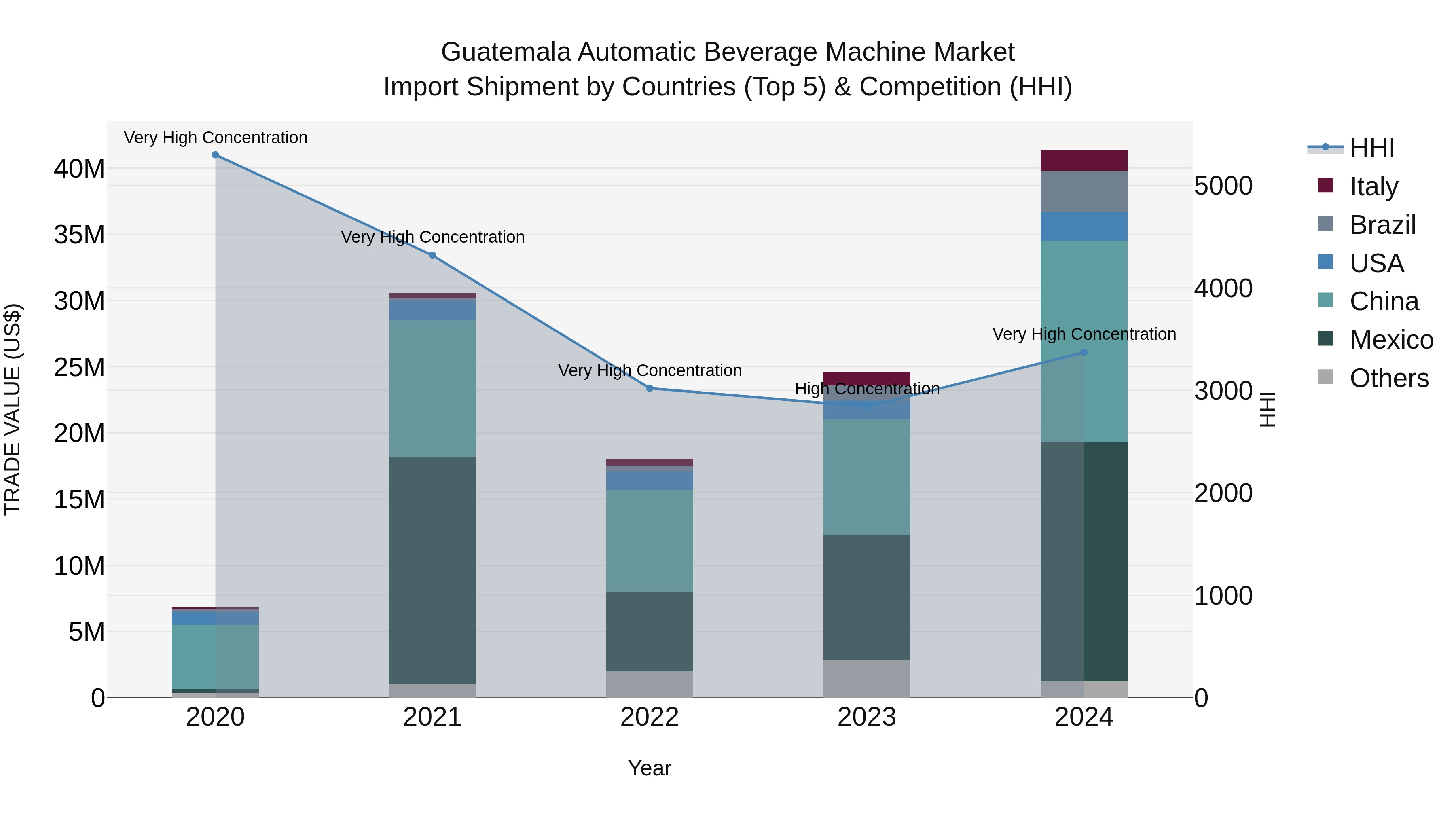 Guatemala Automatic Beverage Machine Market Top 5 Importing Countries and Market Competition (HHI) Analysis