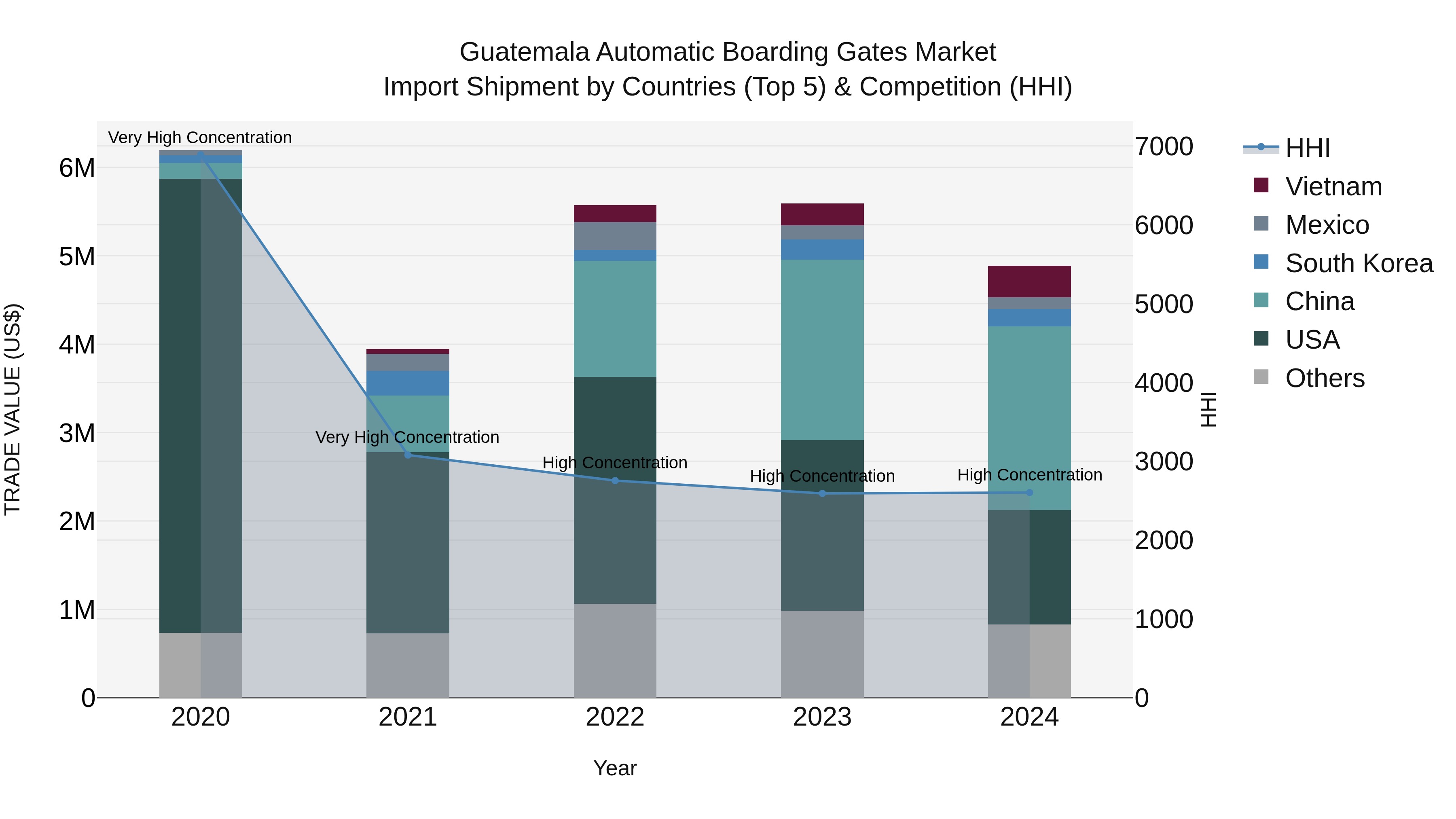Guatemala Automatic Boarding Gates Market Top 5 Importing Countries and Market Competition (HHI) Analysis