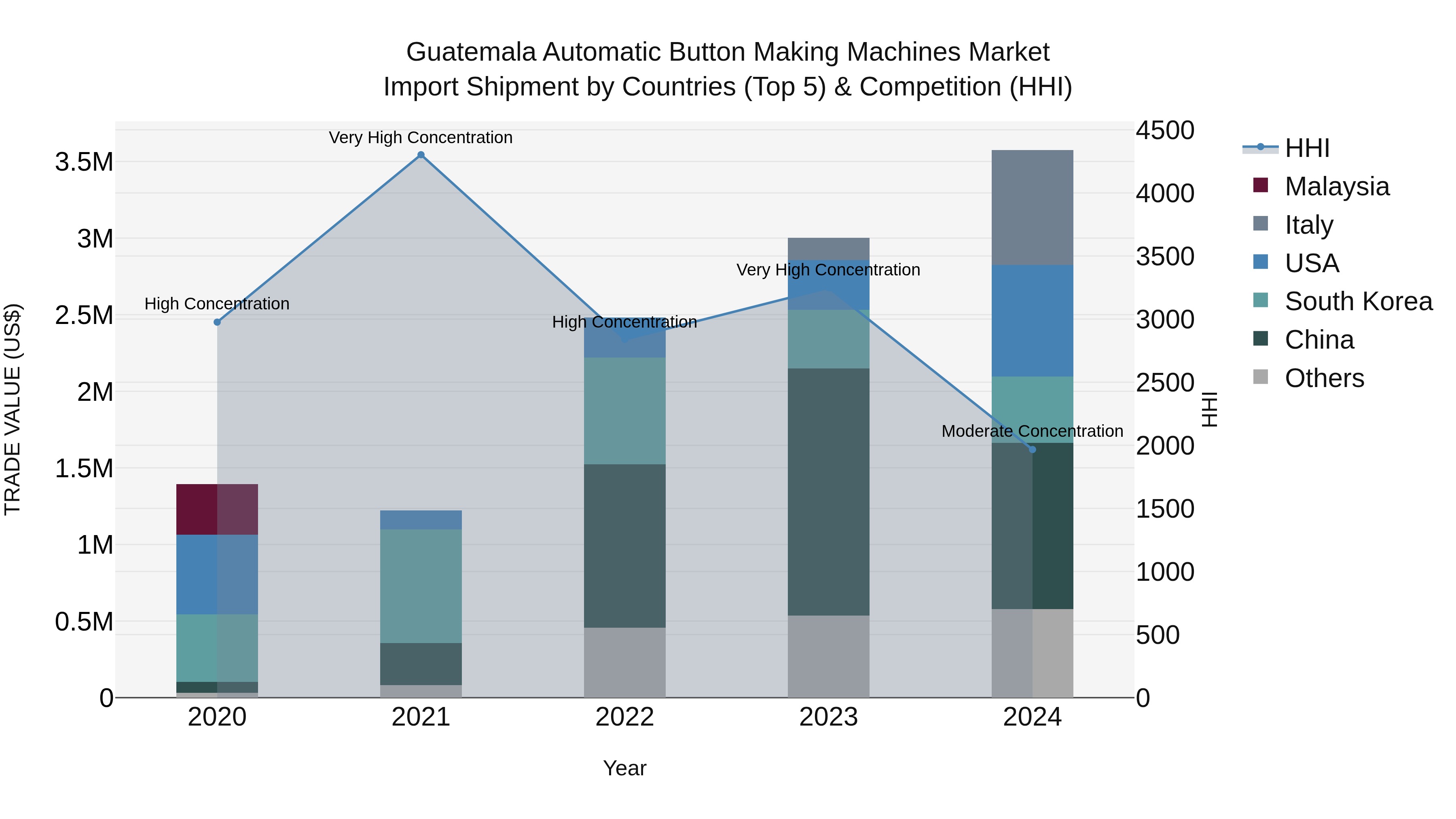 Guatemala Automatic Button Making Machines Market Top 5 Importing Countries and Market Competition (HHI) Analysis