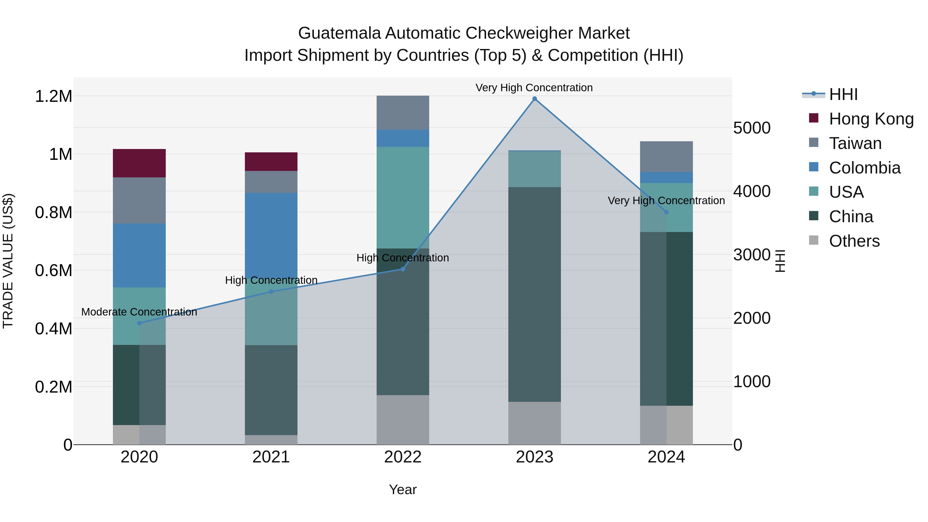 Guatemala Automatic Checkweigher Market Top 5 Importing Countries and Market Competition (HHI) Analysis