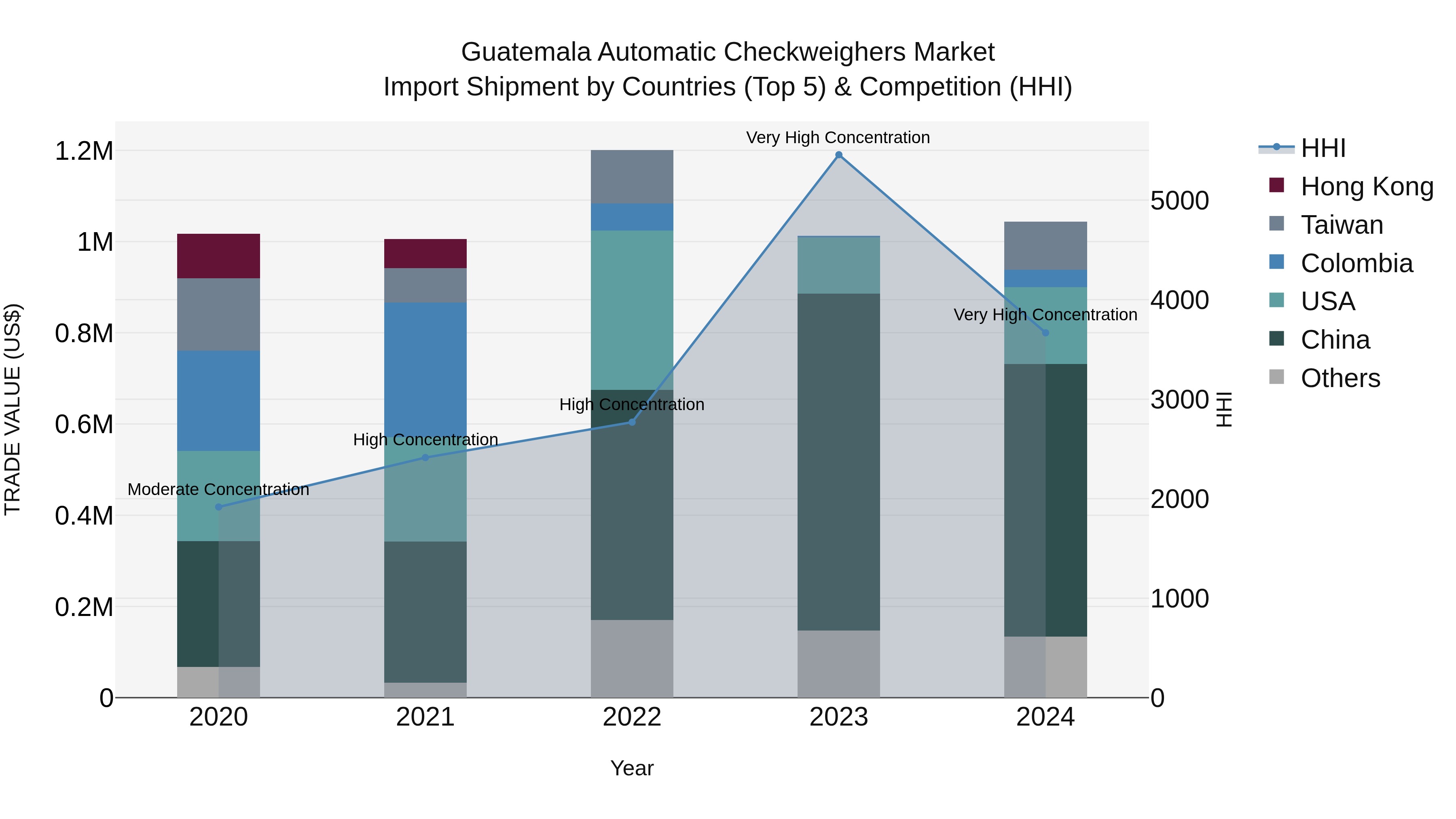 Guatemala Automatic Checkweighers Market Top 5 Importing Countries and Market Competition (HHI) Analysis