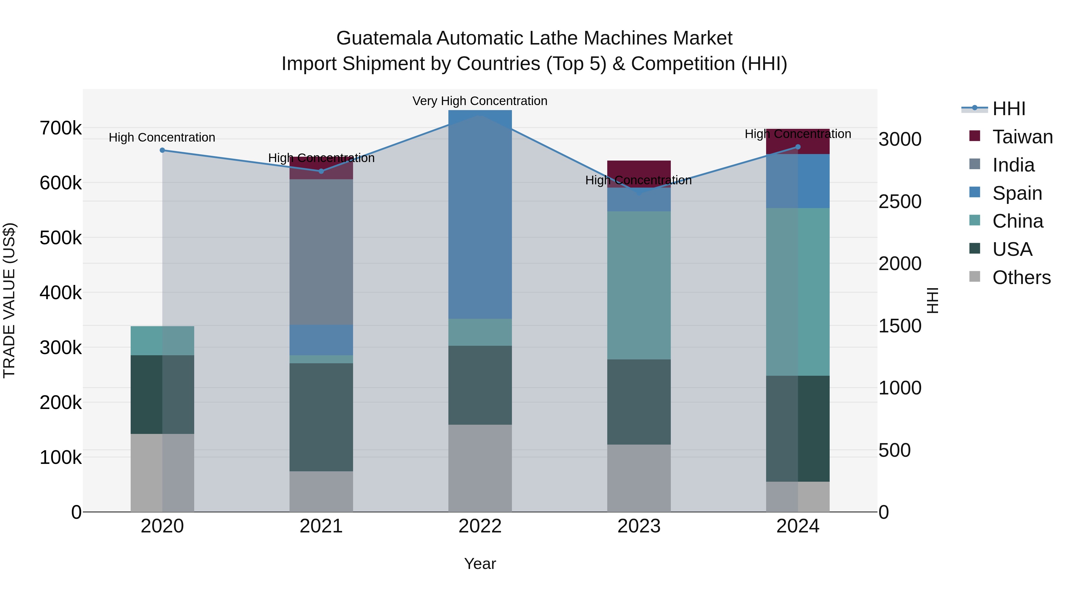 Guatemala Automatic Lathe Machines Market Top 5 Importing Countries and Market Competition (HHI) Analysis