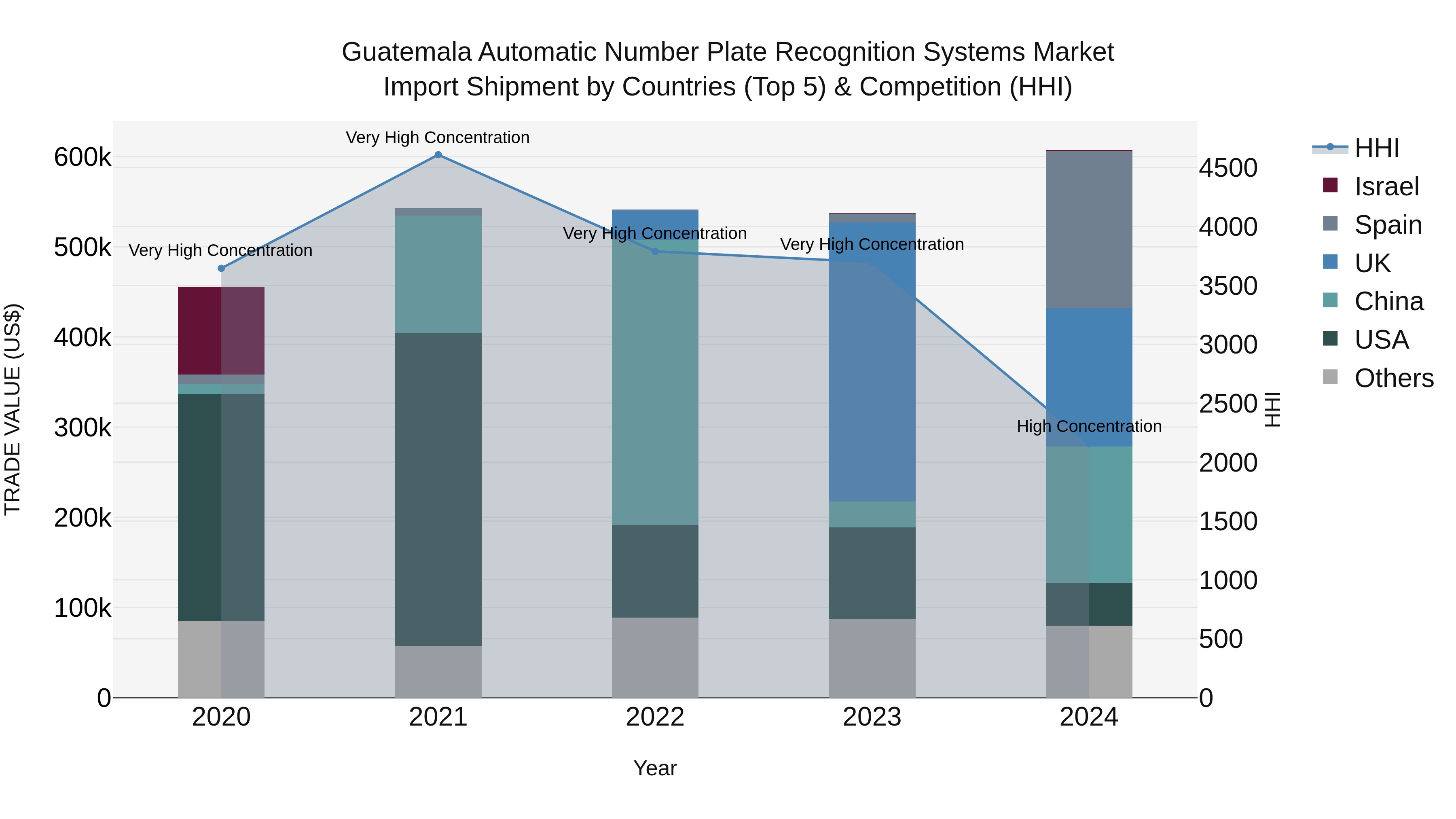 Guatemala Automatic Number Plate Recognition Systems Market Top 5 Importing Countries and Market Competition (HHI) Analysis