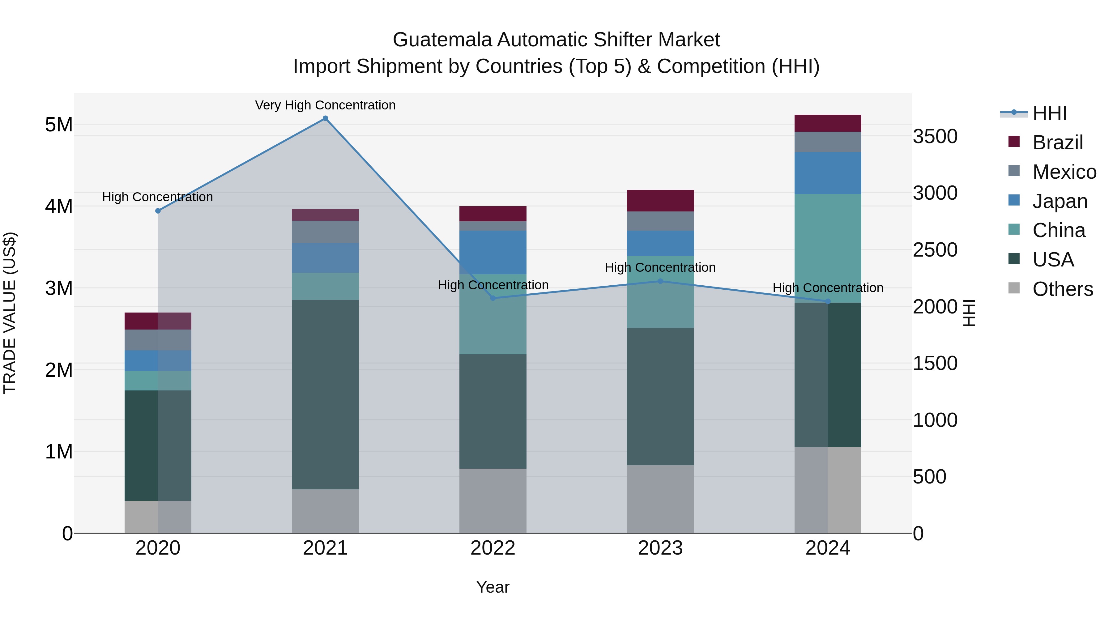 Guatemala Automatic Shifter Market Top 5 Importing Countries and Market Competition (HHI) Analysis