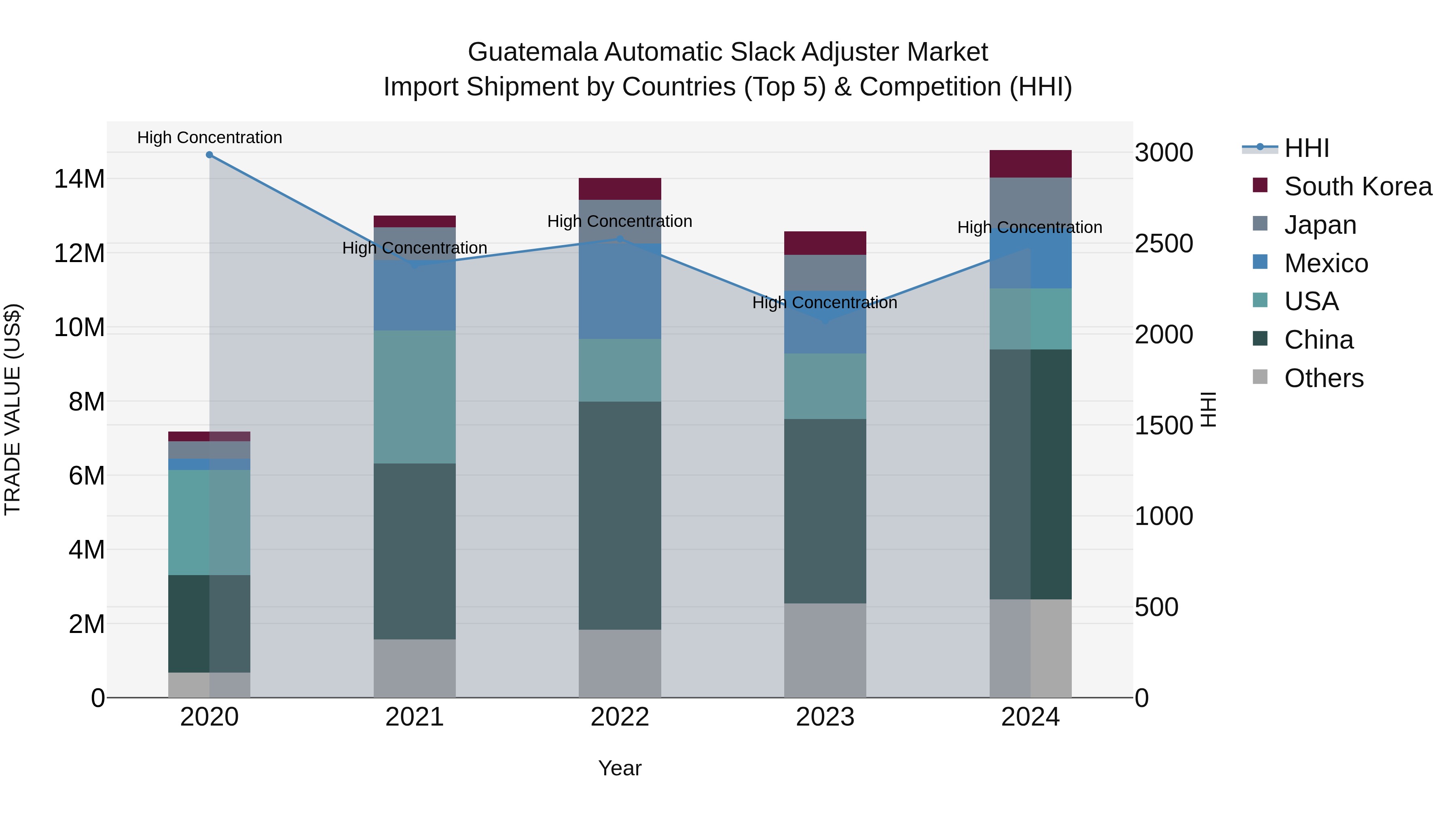 Guatemala Automatic Slack Adjuster Market Top 5 Importing Countries and Market Competition (HHI) Analysis