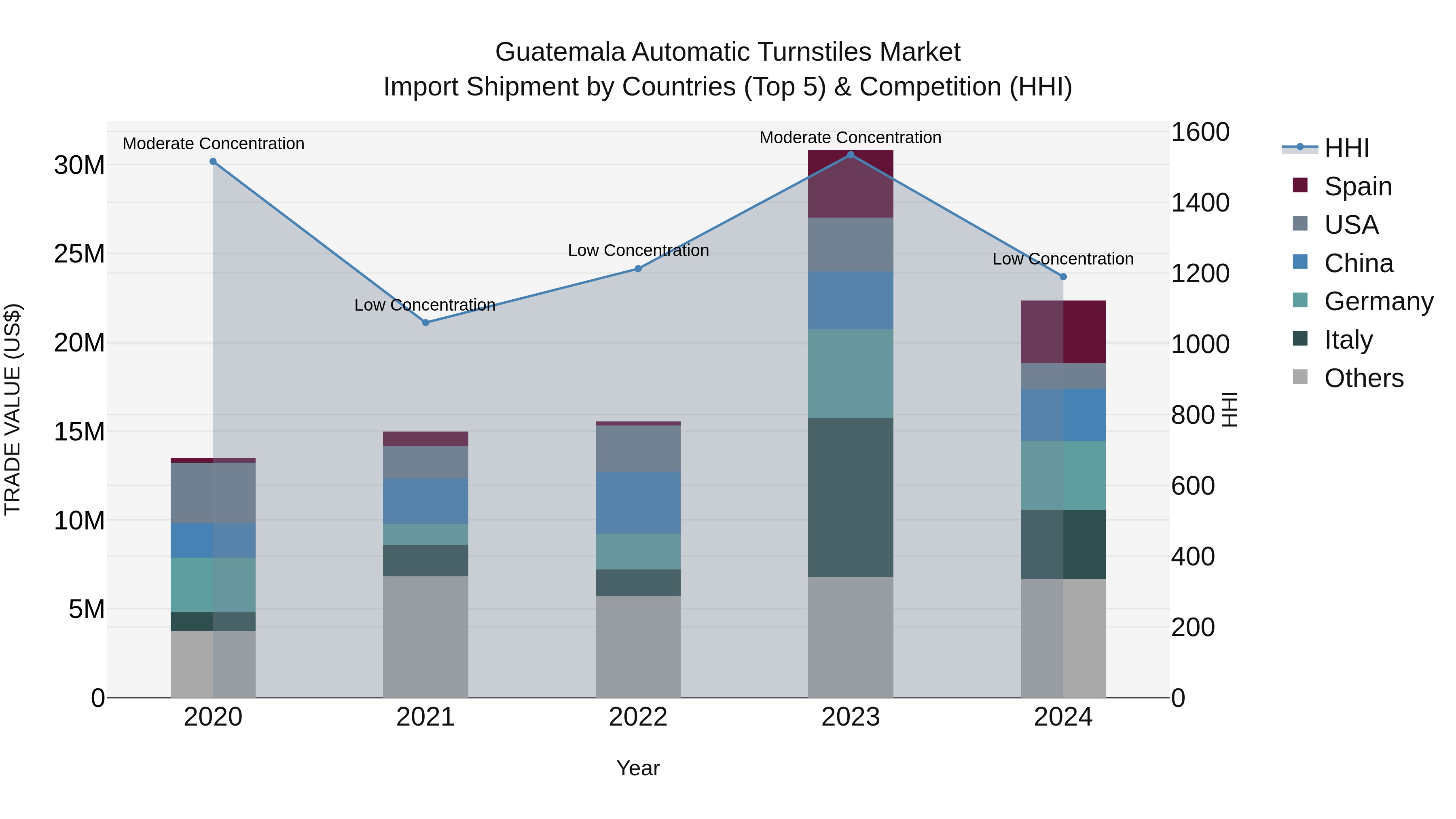 Guatemala Automatic Turnstiles Market Top 5 Importing Countries and Market Competition (HHI) Analysis