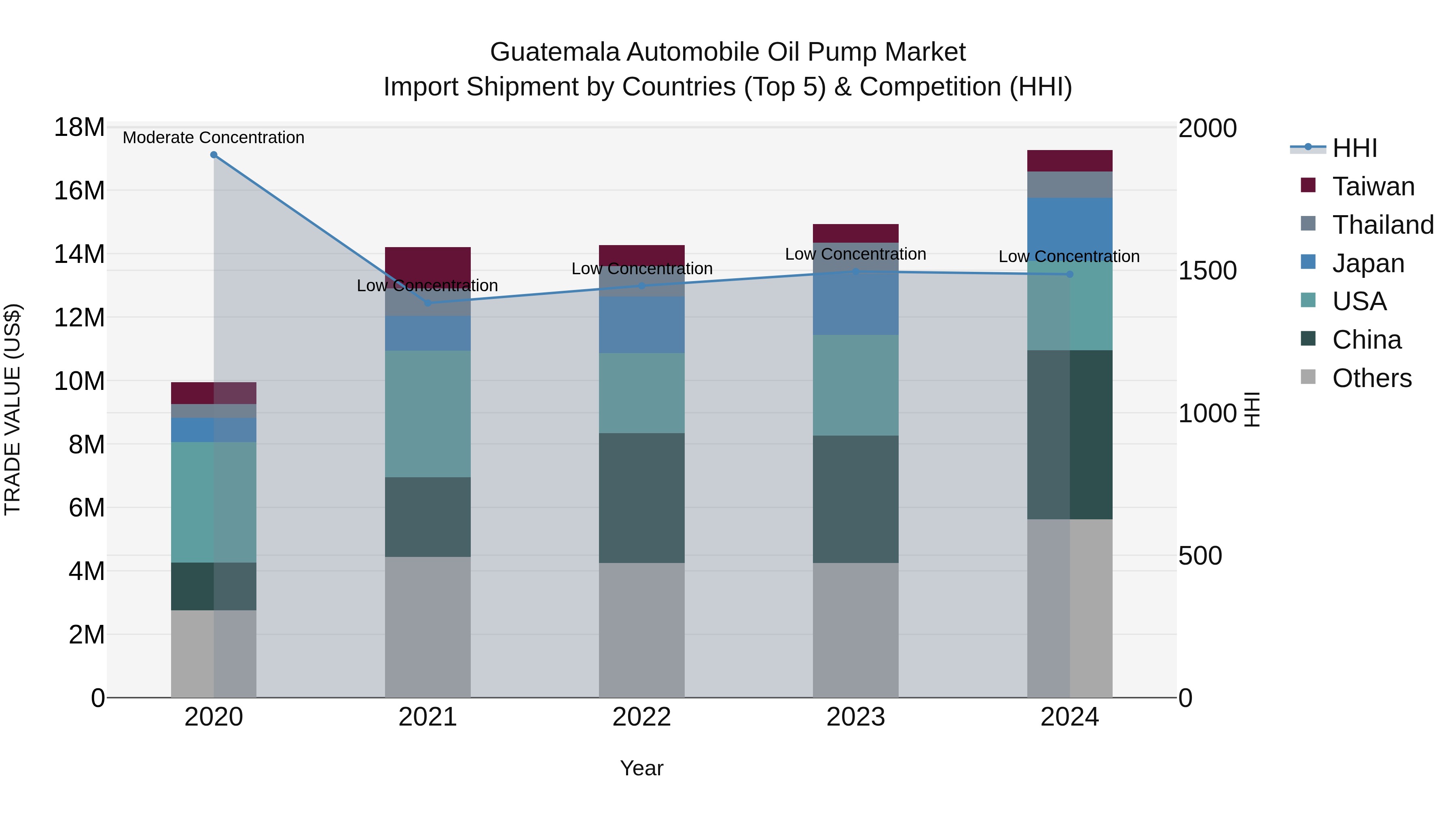Guatemala Automobile Oil Pump Market Top 5 Importing Countries and Market Competition (HHI) Analysis