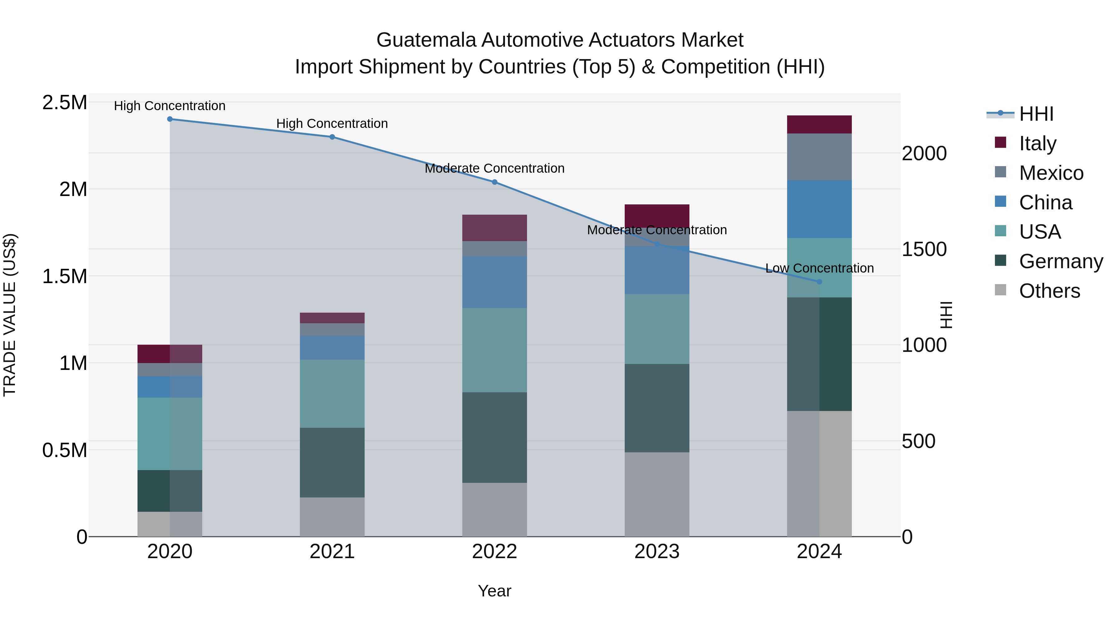 Guatemala Automotive Actuators Market Top 5 Importing Countries and Market Competition (HHI) Analysis
