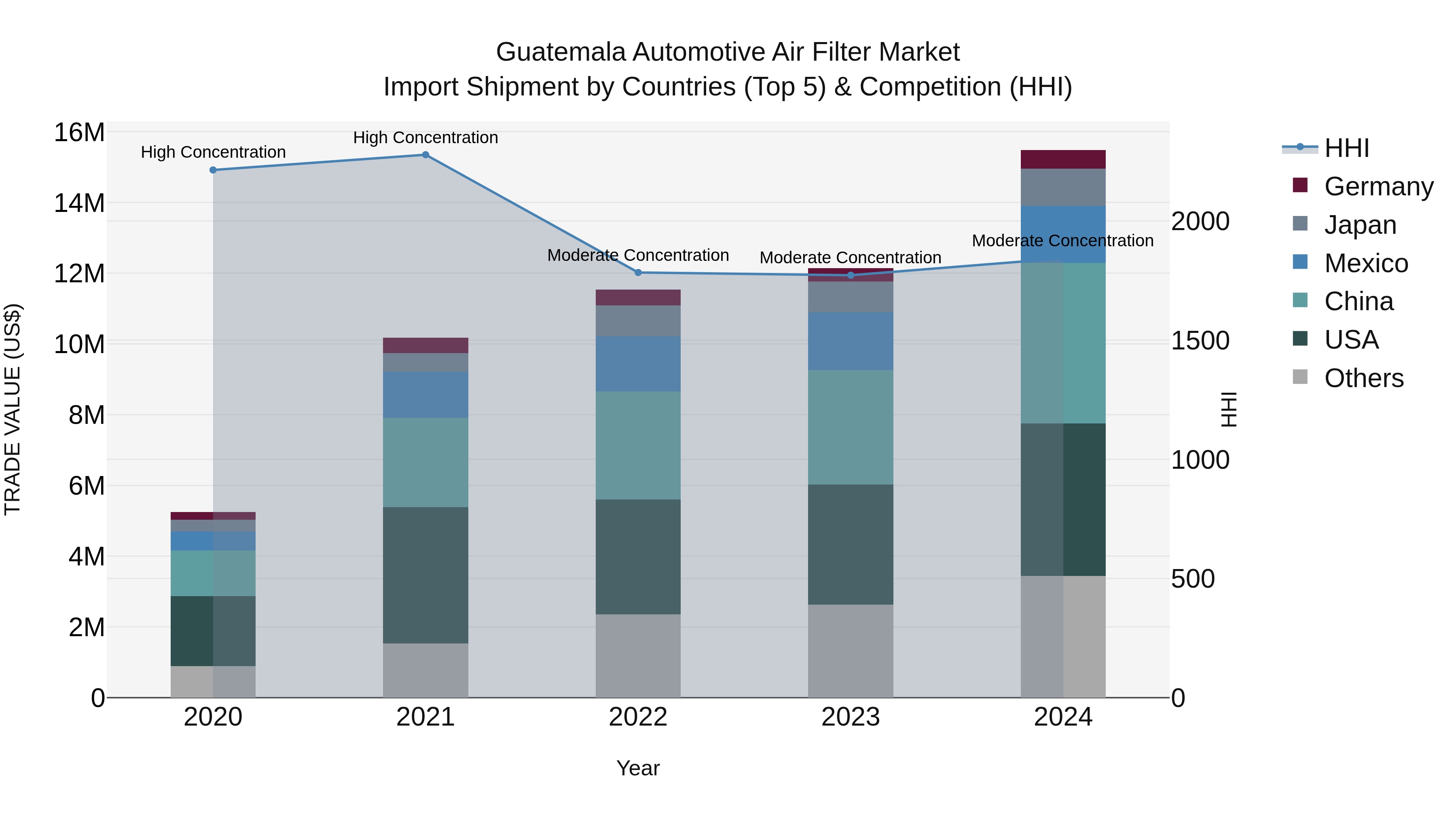 Guatemala Automotive Air Filter Market Top 5 Importing Countries and Market Competition (HHI) Analysis