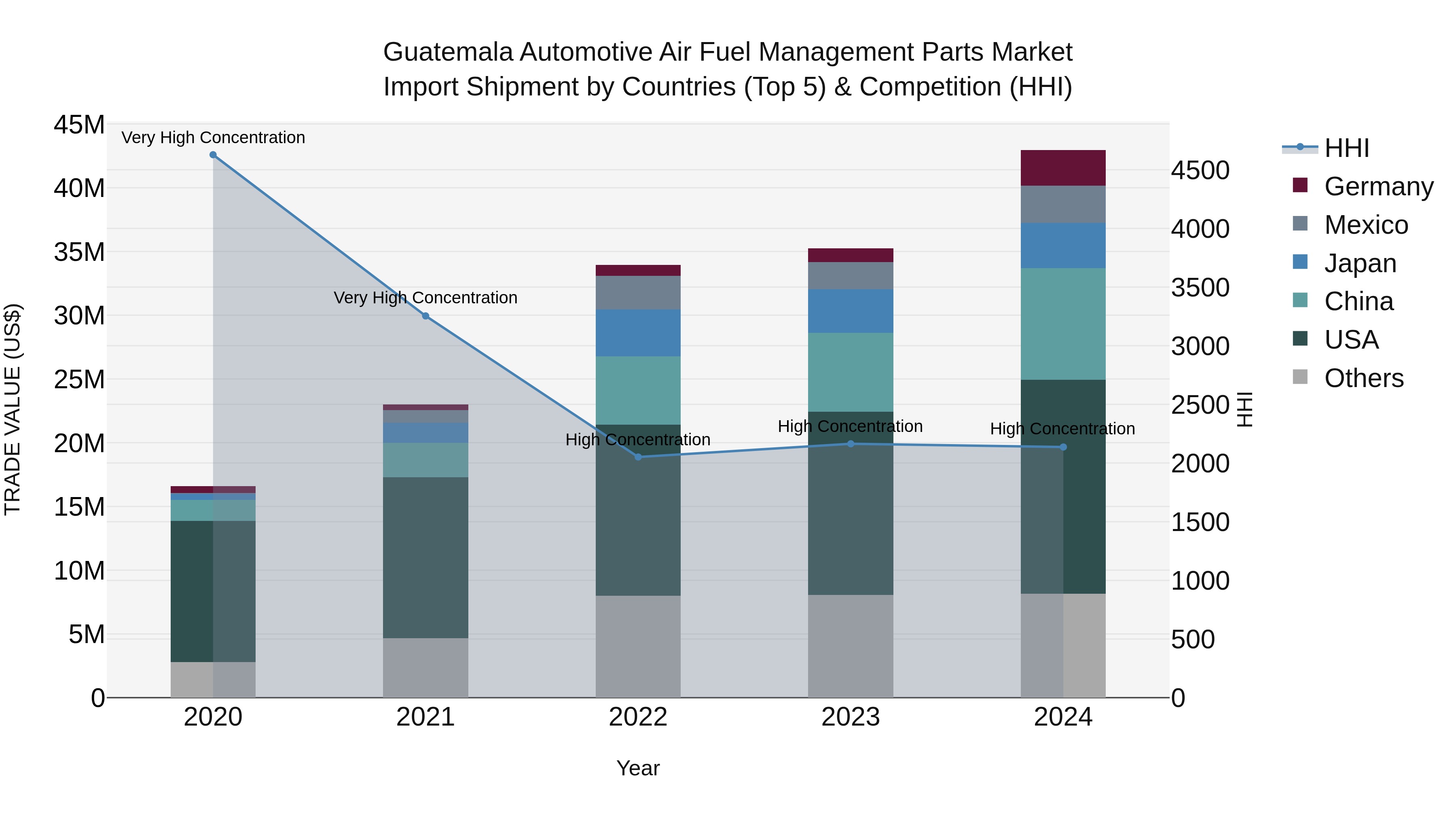 Guatemala Automotive Air Fuel Management Parts Market Top 5 Importing Countries and Market Competition (HHI) Analysis