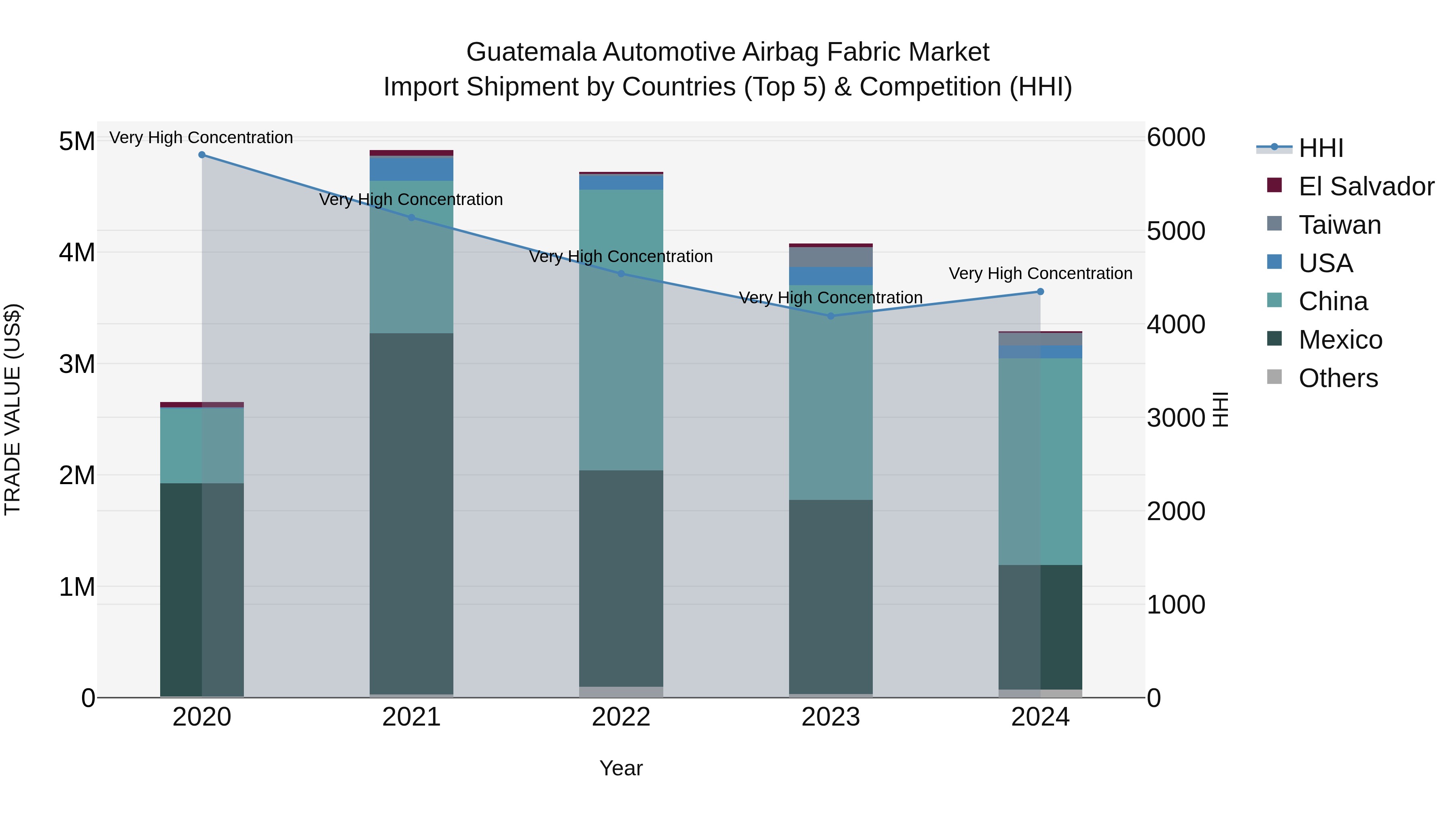 Guatemala Automotive Airbag Fabric Market Top 5 Importing Countries and Market Competition (HHI) Analysis