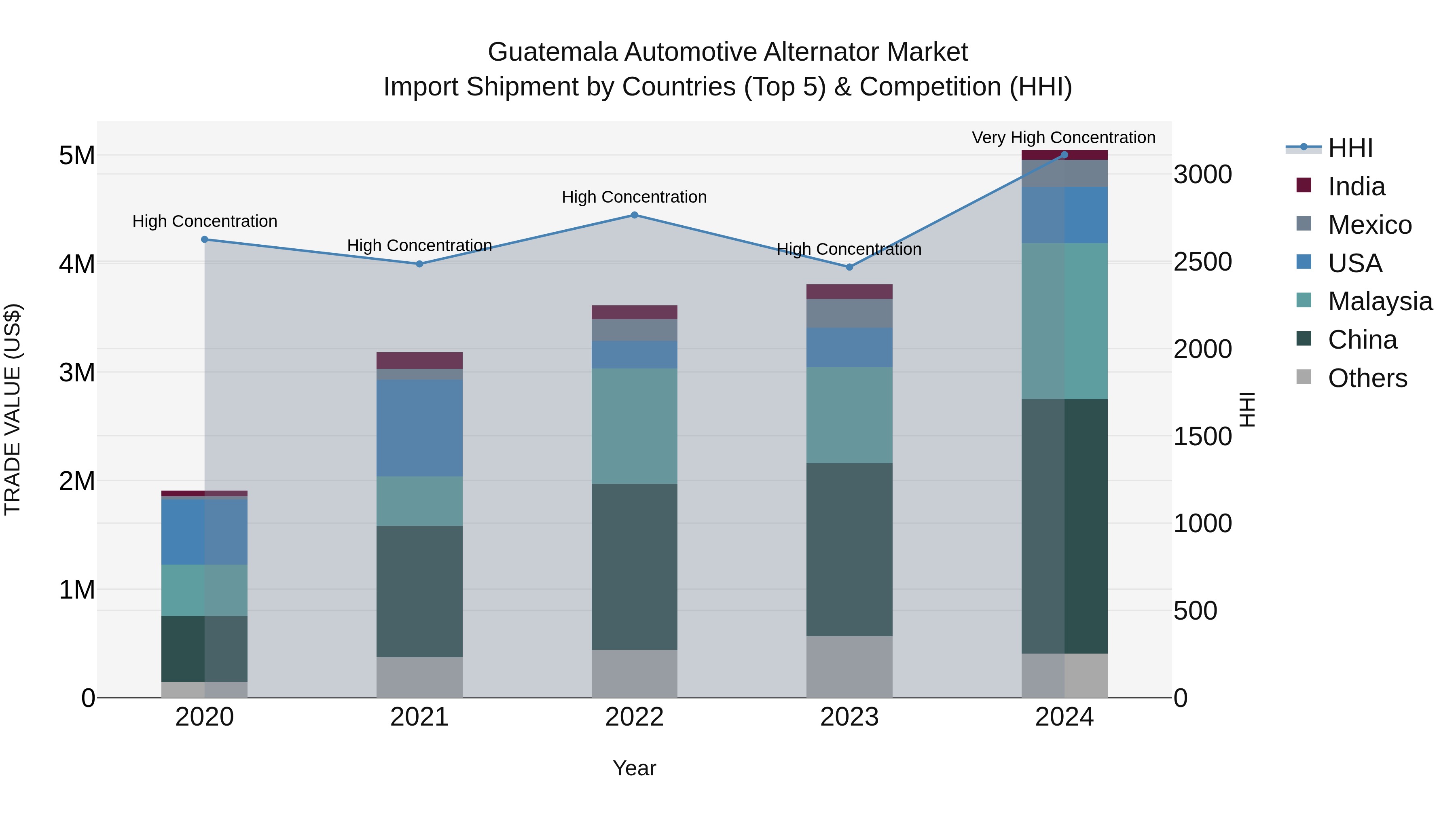 Guatemala Automotive Alternator Market Top 5 Importing Countries and Market Competition (HHI) Analysis