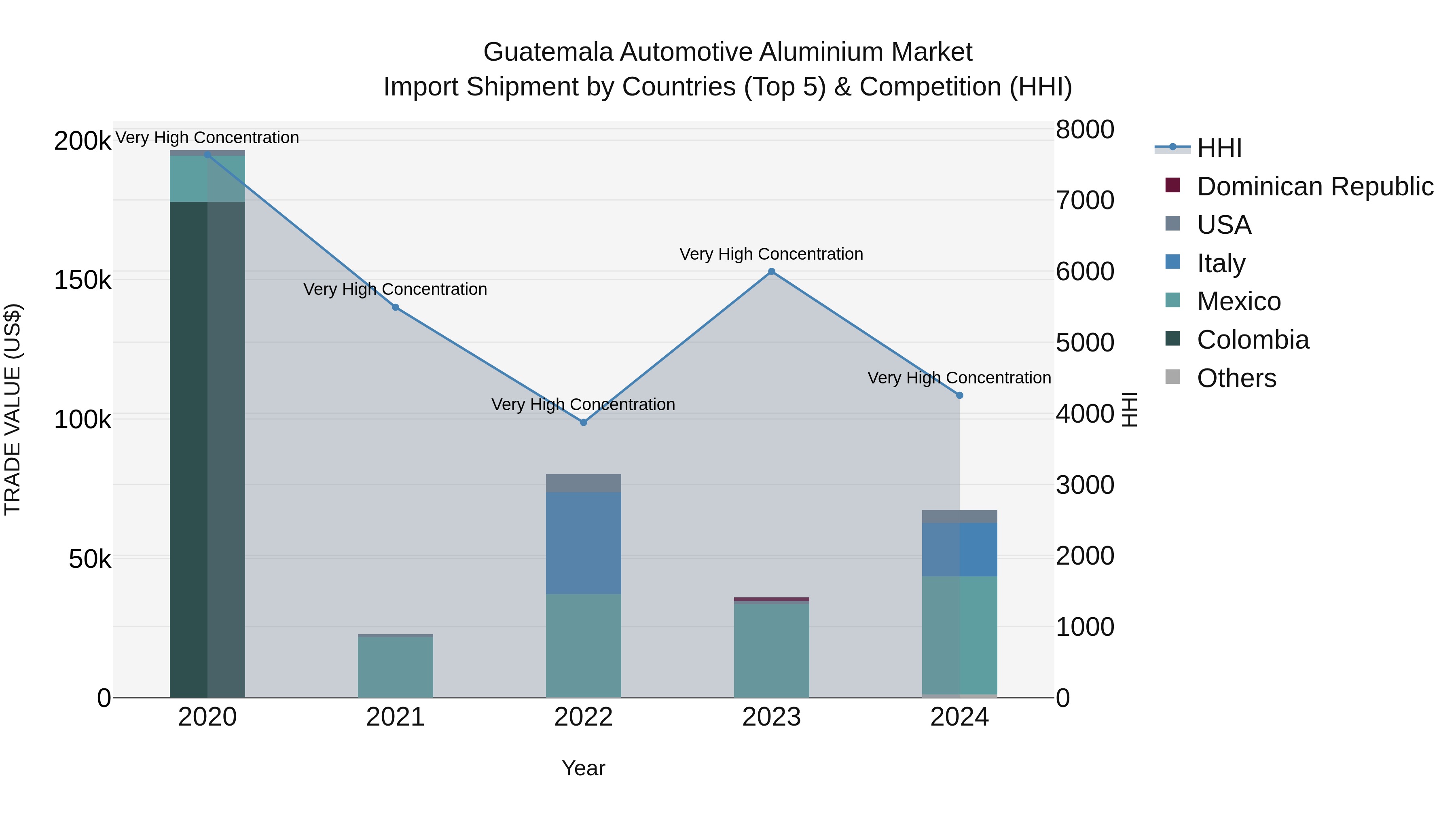Guatemala Automotive Aluminium Market Top 5 Importing Countries and Market Competition (HHI) Analysis