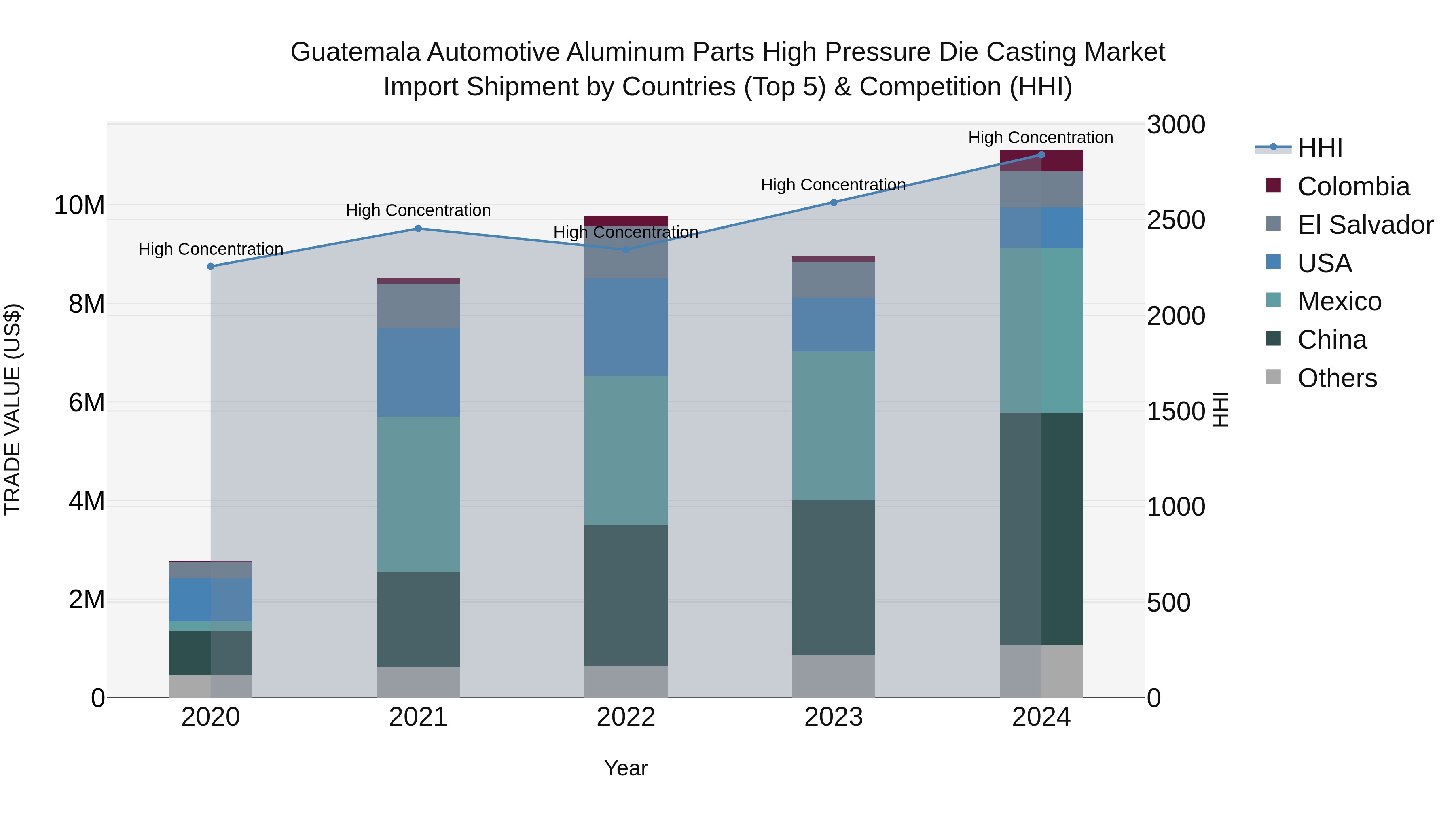 Guatemala Automotive Aluminum Parts High Pressure Die Casting Market Top 5 Importing Countries and Market Competition (HHI) Analysis