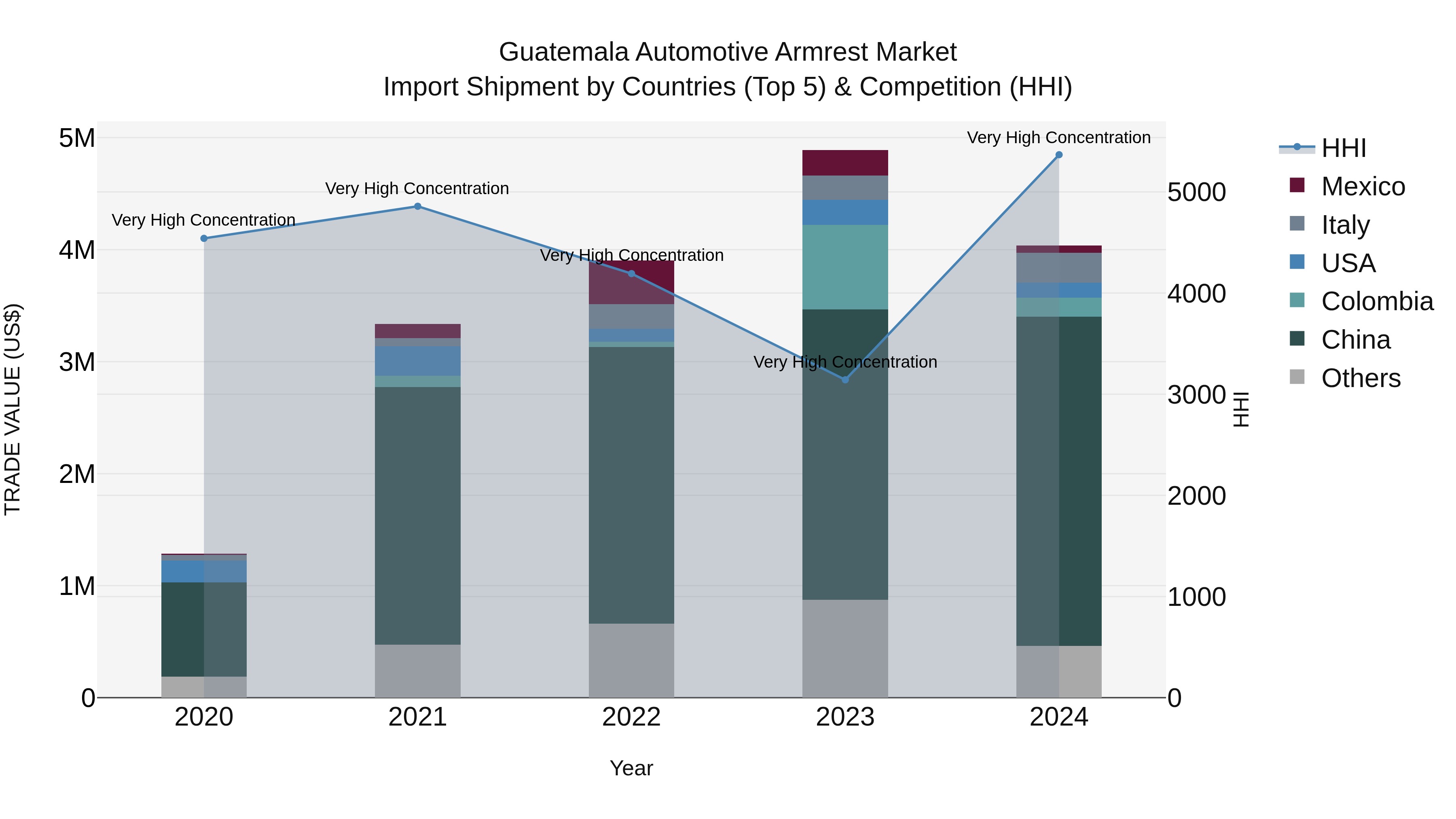 Guatemala Automotive Armrest Market Top 5 Importing Countries and Market Competition (HHI) Analysis