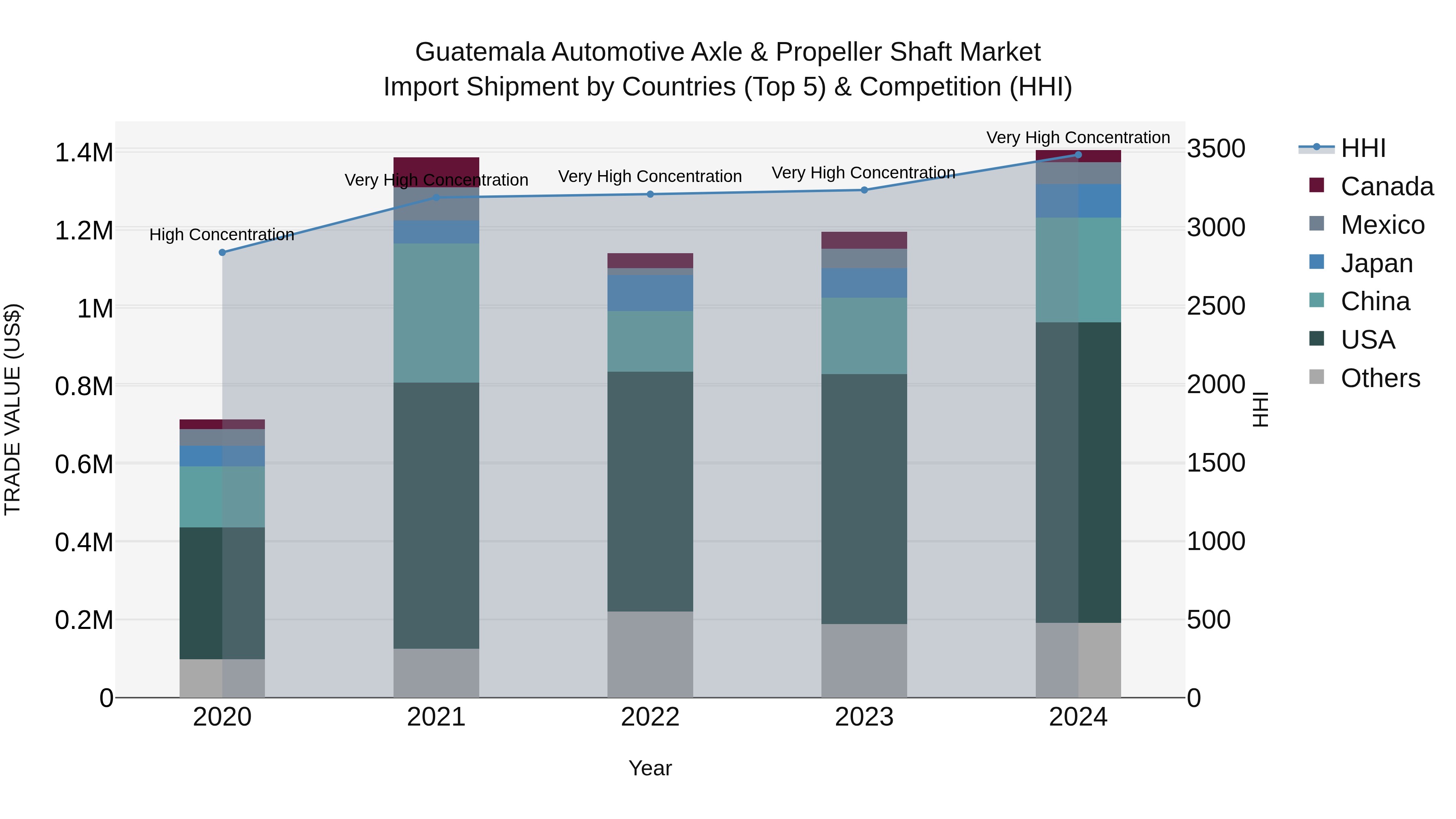 Guatemala Automotive Axle & Propeller Shaft Market Top 5 Importing Countries and Market Competition (HHI) Analysis