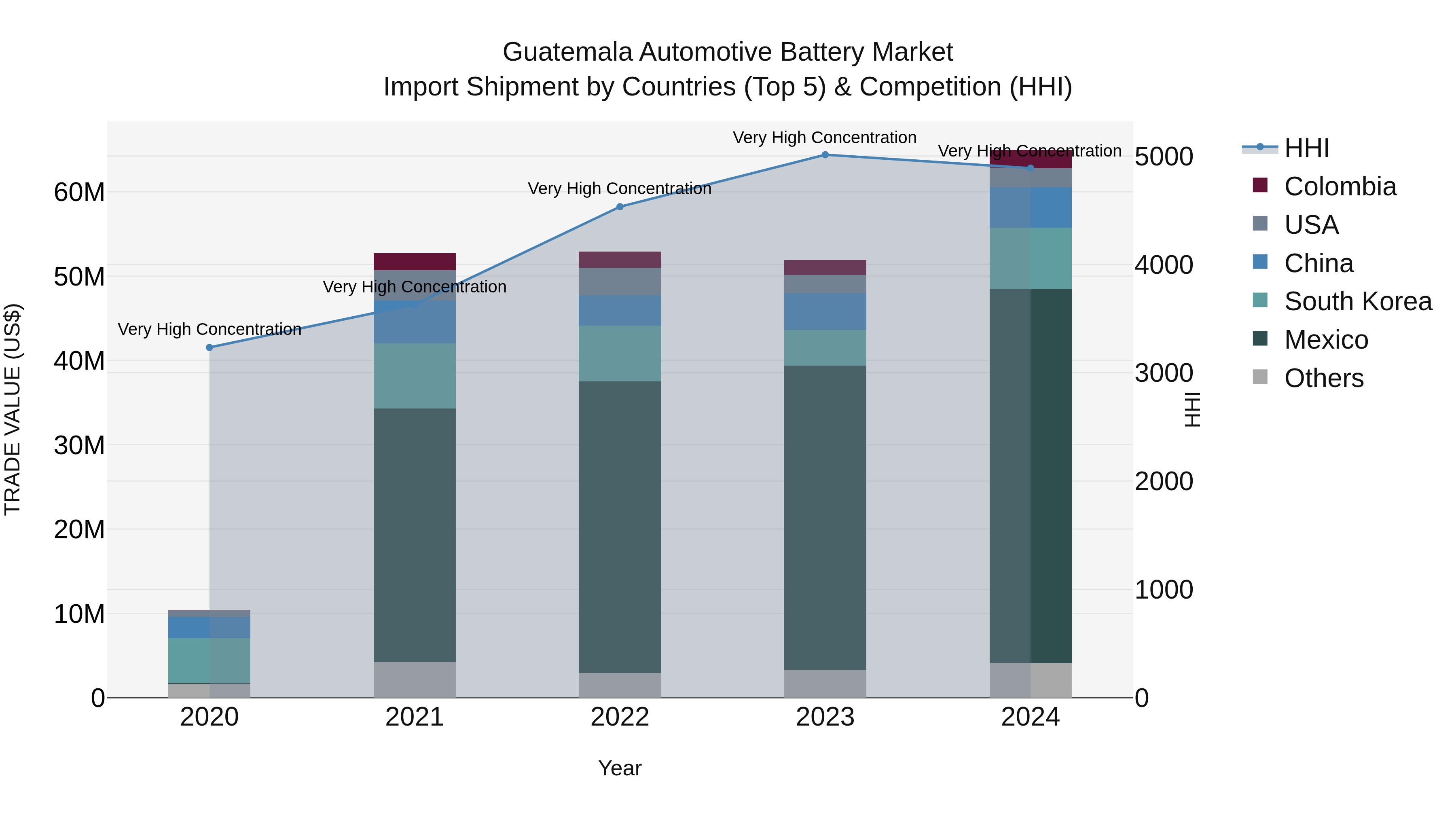 Guatemala Automotive Battery Market Top 5 Importing Countries and Market Competition (HHI) Analysis
