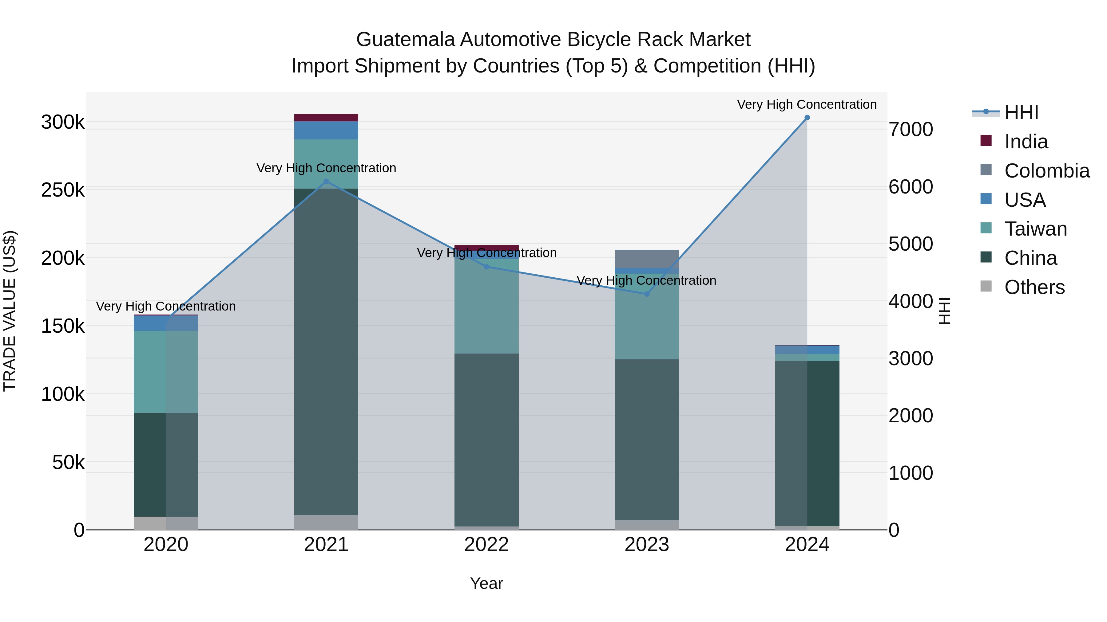 Guatemala Automotive Bicycle Rack Market Top 5 Importing Countries and Market Competition (HHI) Analysis