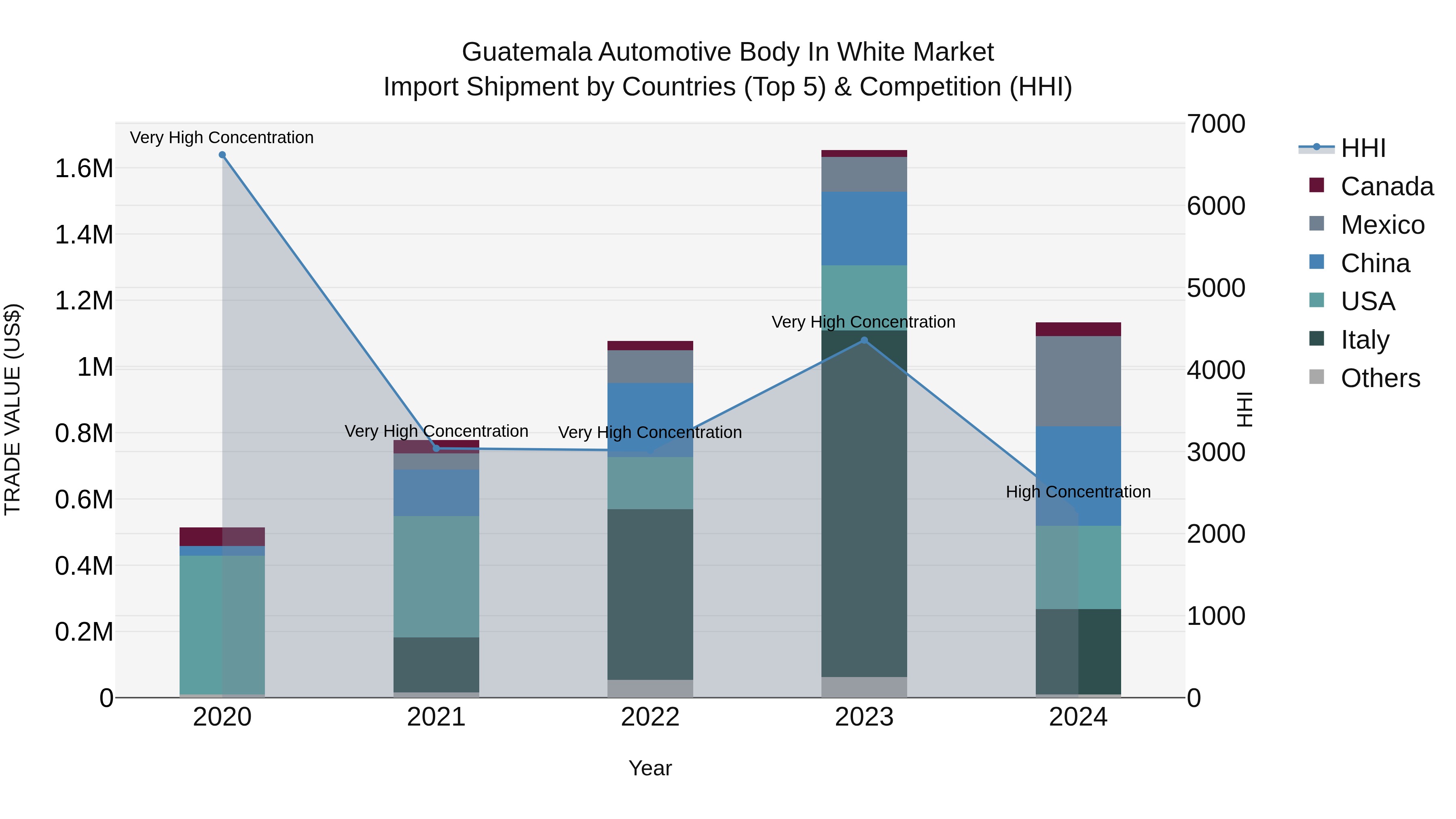 Guatemala Automotive Body In White Market Top 5 Importing Countries and Market Competition (HHI) Analysis