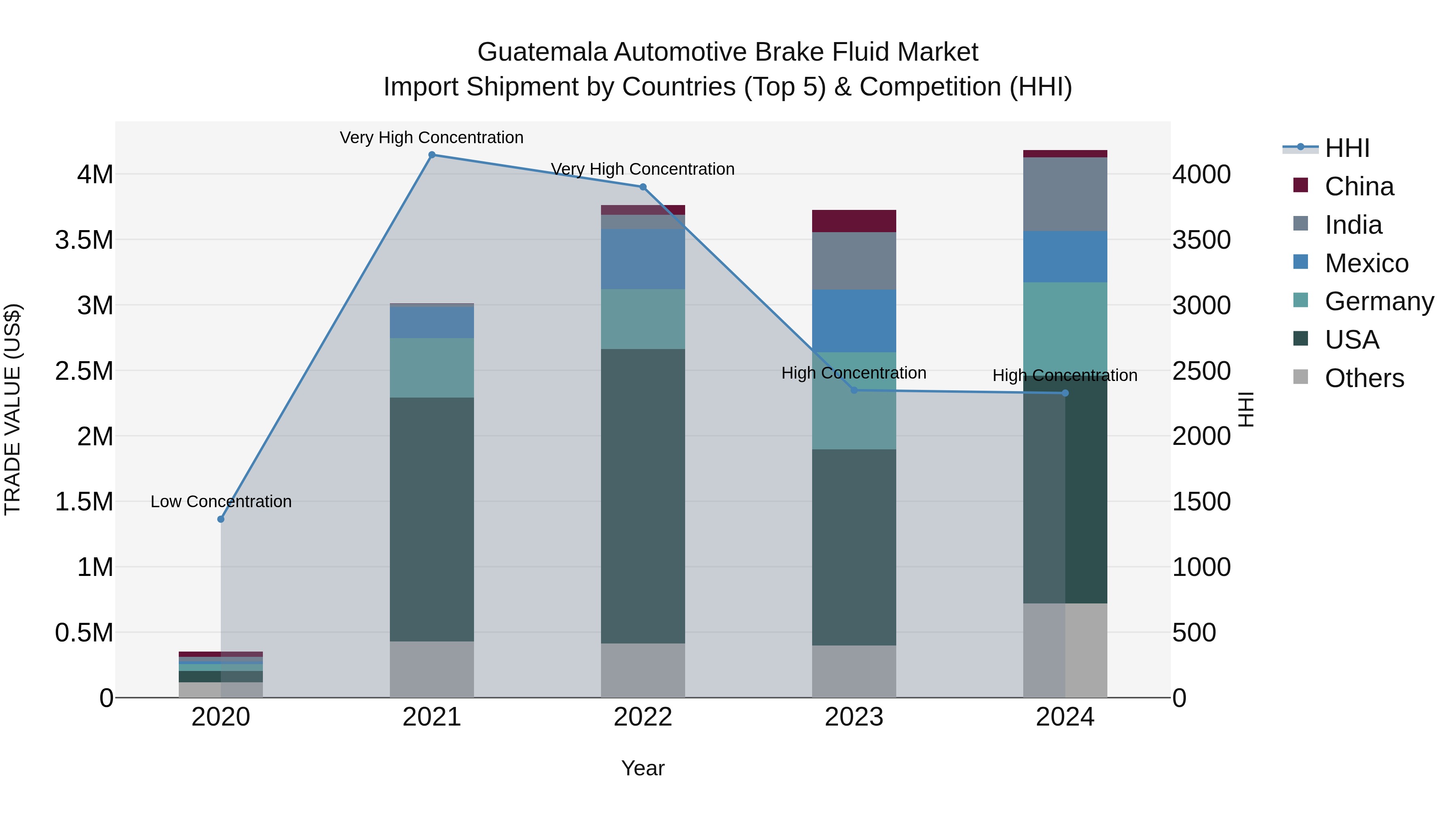 Guatemala Automotive Brake Fluid Market Top 5 Importing Countries and Market Competition (HHI) Analysis