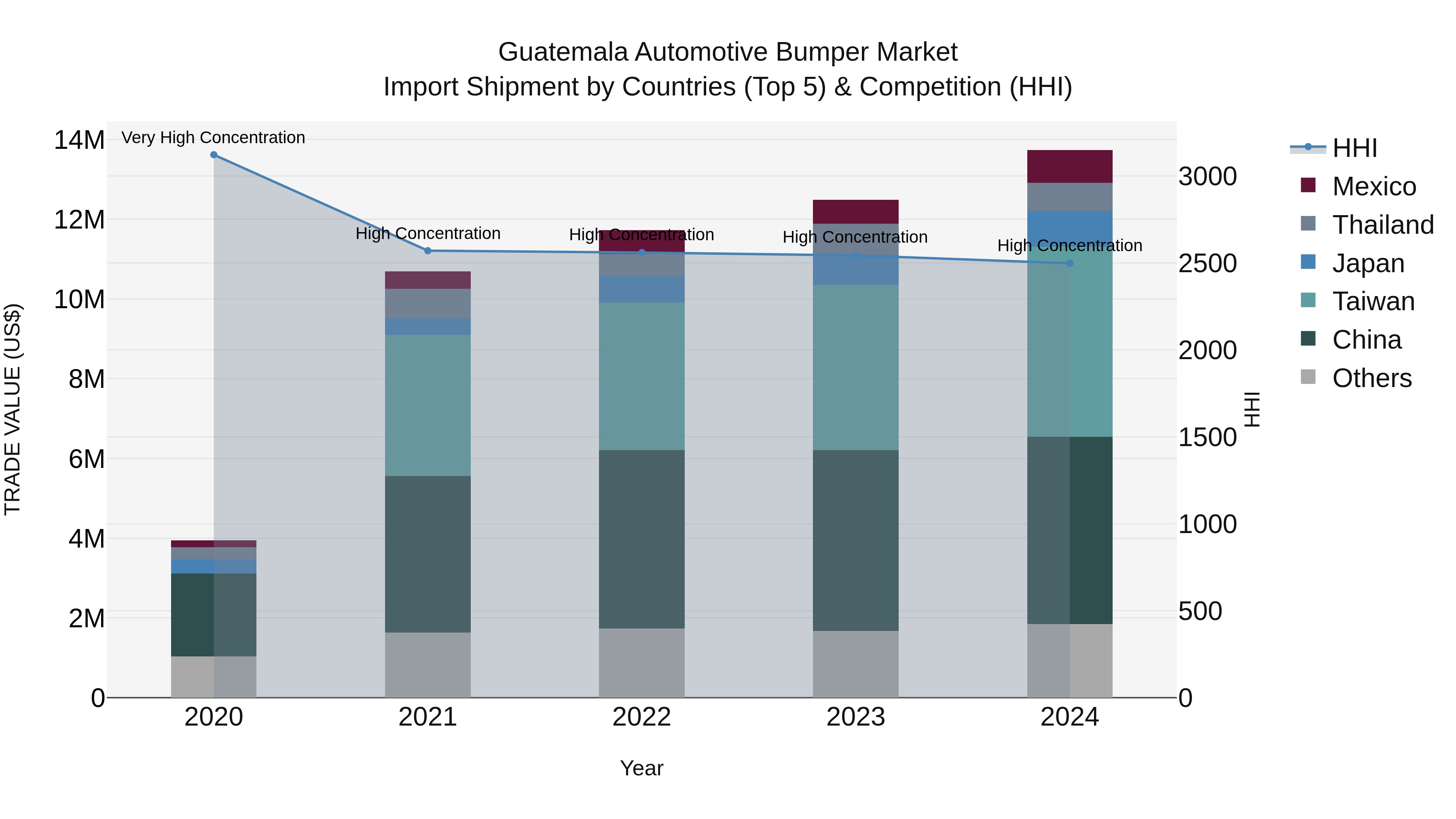 Guatemala Automotive Bumper Market Top 5 Importing Countries and Market Competition (HHI) Analysis