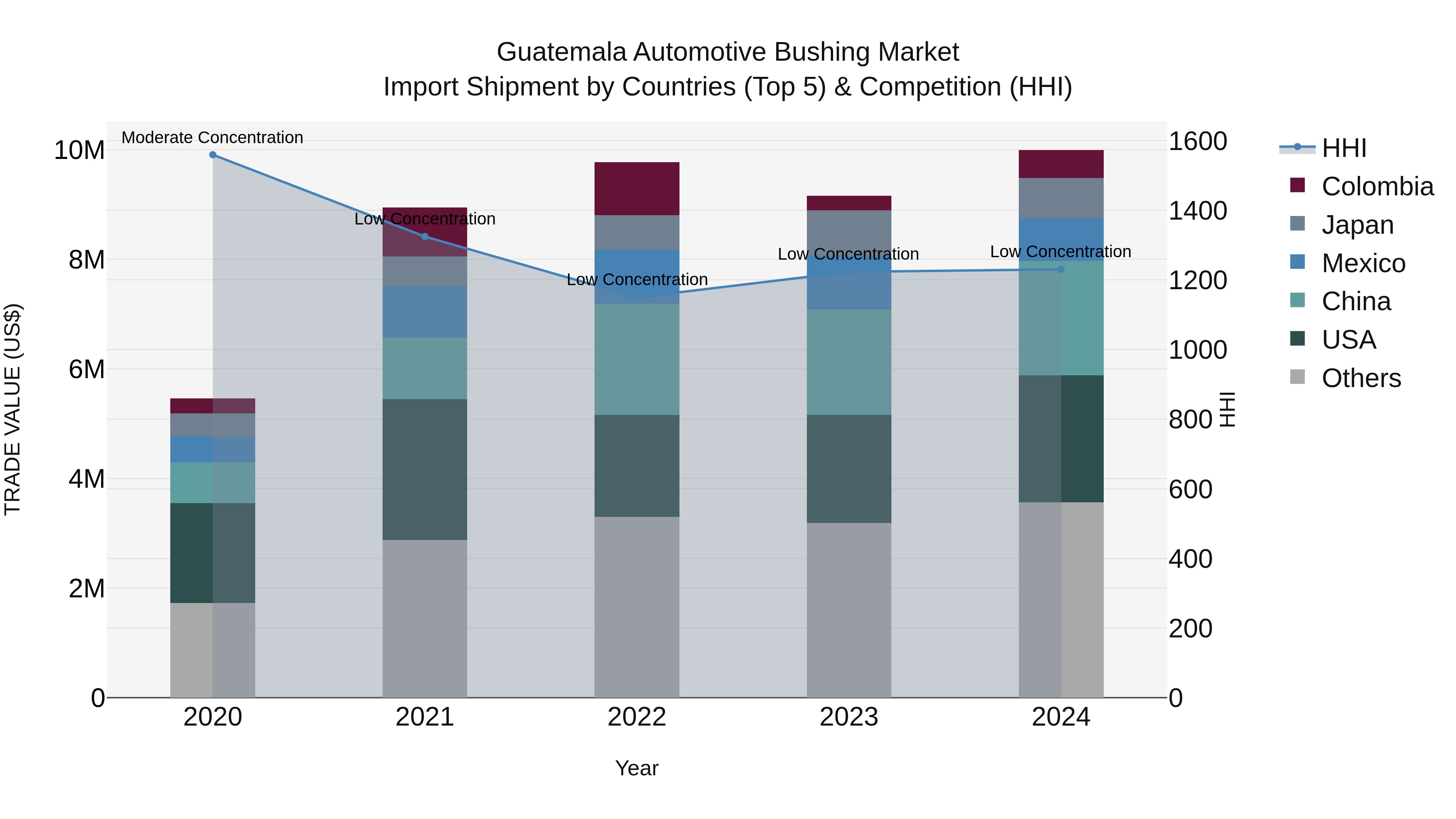 Guatemala Automotive Bushing Market Top 5 Importing Countries and Market Competition (HHI) Analysis