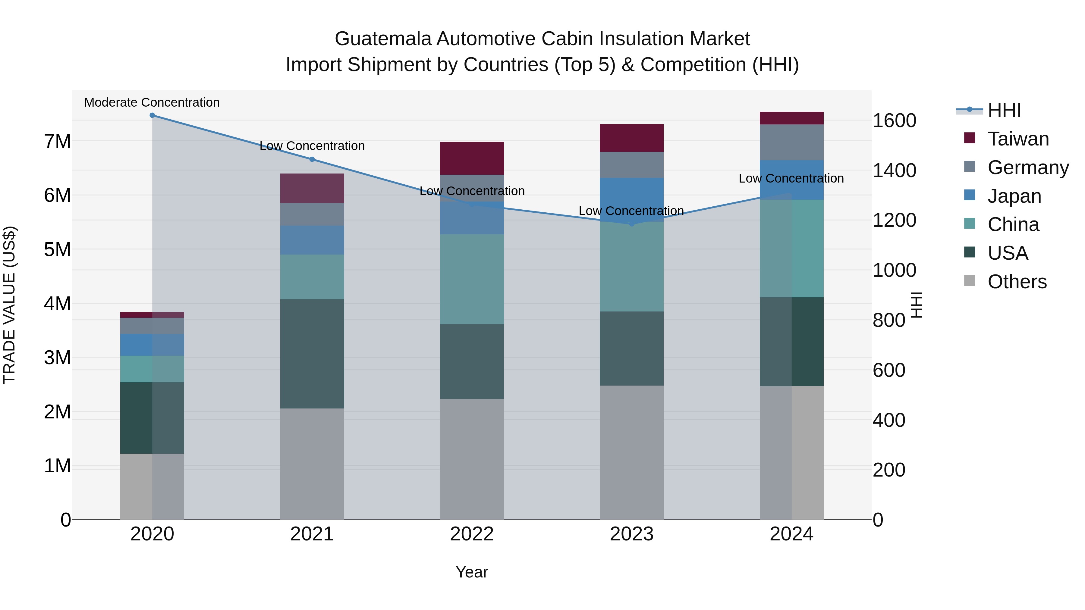 Guatemala Automotive Cabin Insulation Market Top 5 Importing Countries and Market Competition (HHI) Analysis