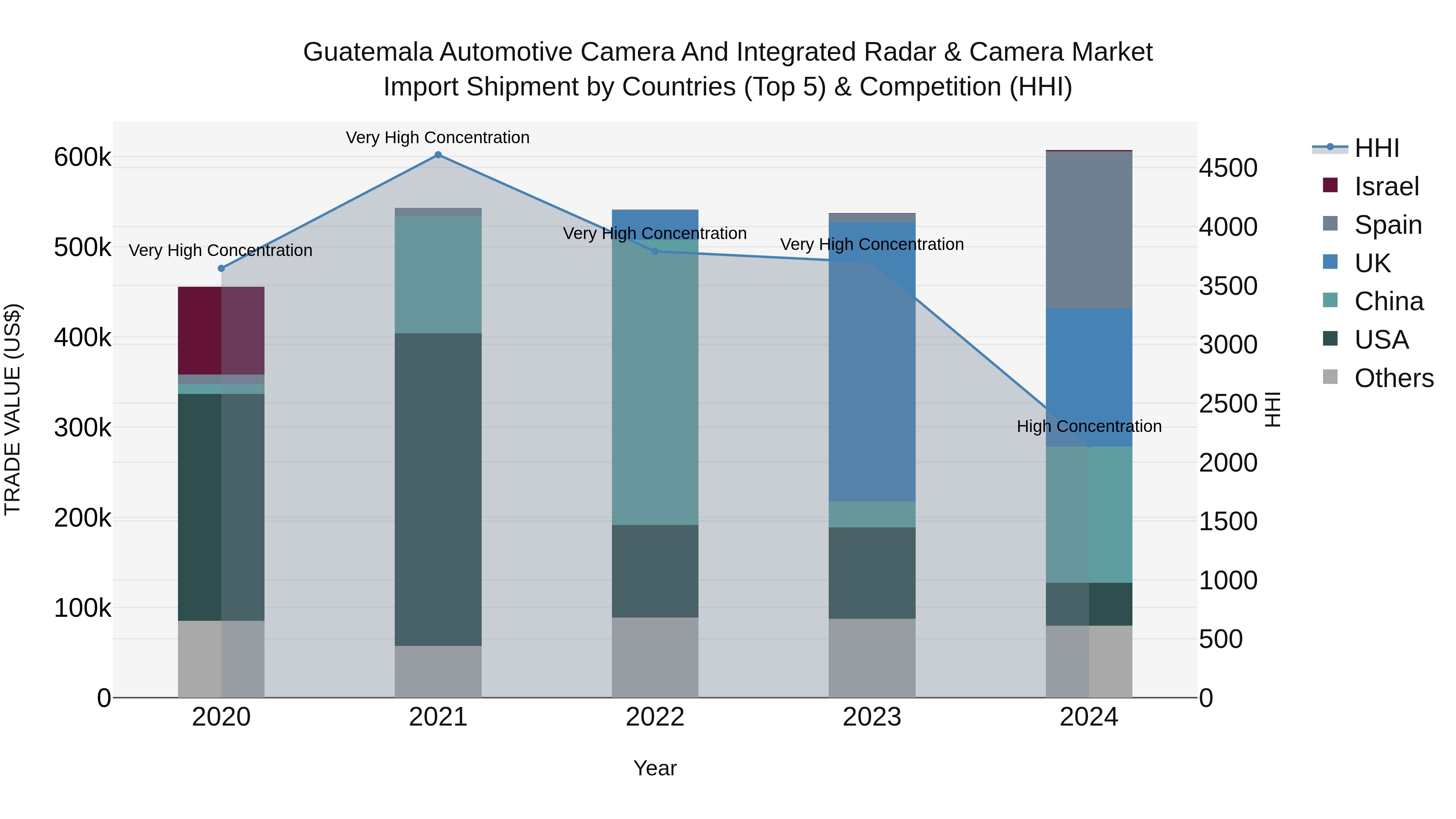 Guatemala Automotive Camera And Integrated Radar & Camera Market Top 5 Importing Countries and Market Competition (HHI) Analysis