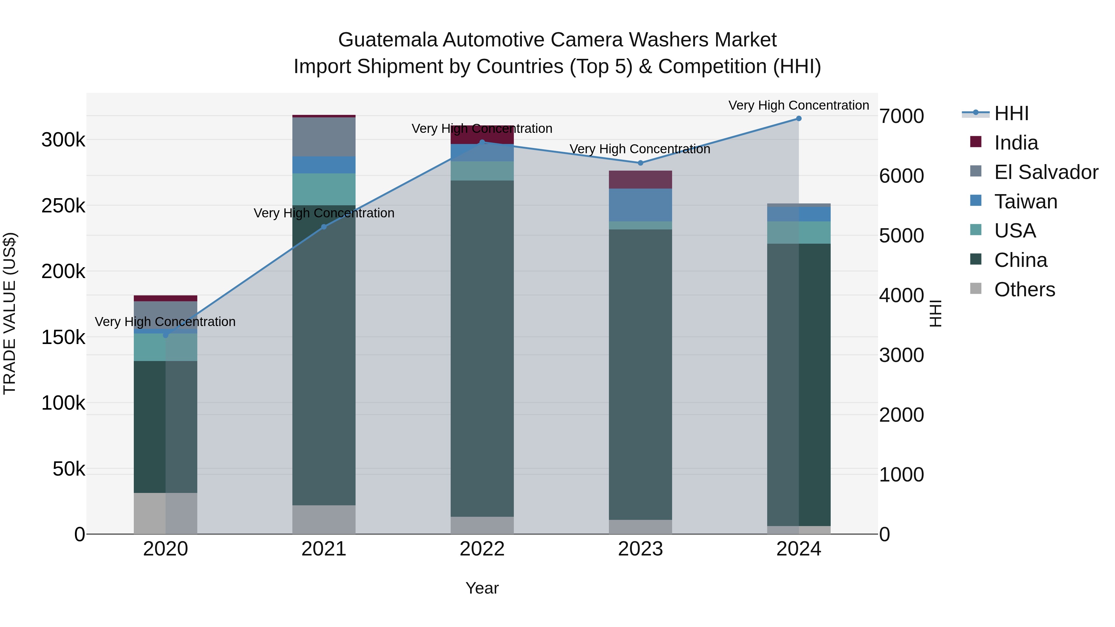 Guatemala Automotive Camera Washers Market Top 5 Importing Countries and Market Competition (HHI) Analysis