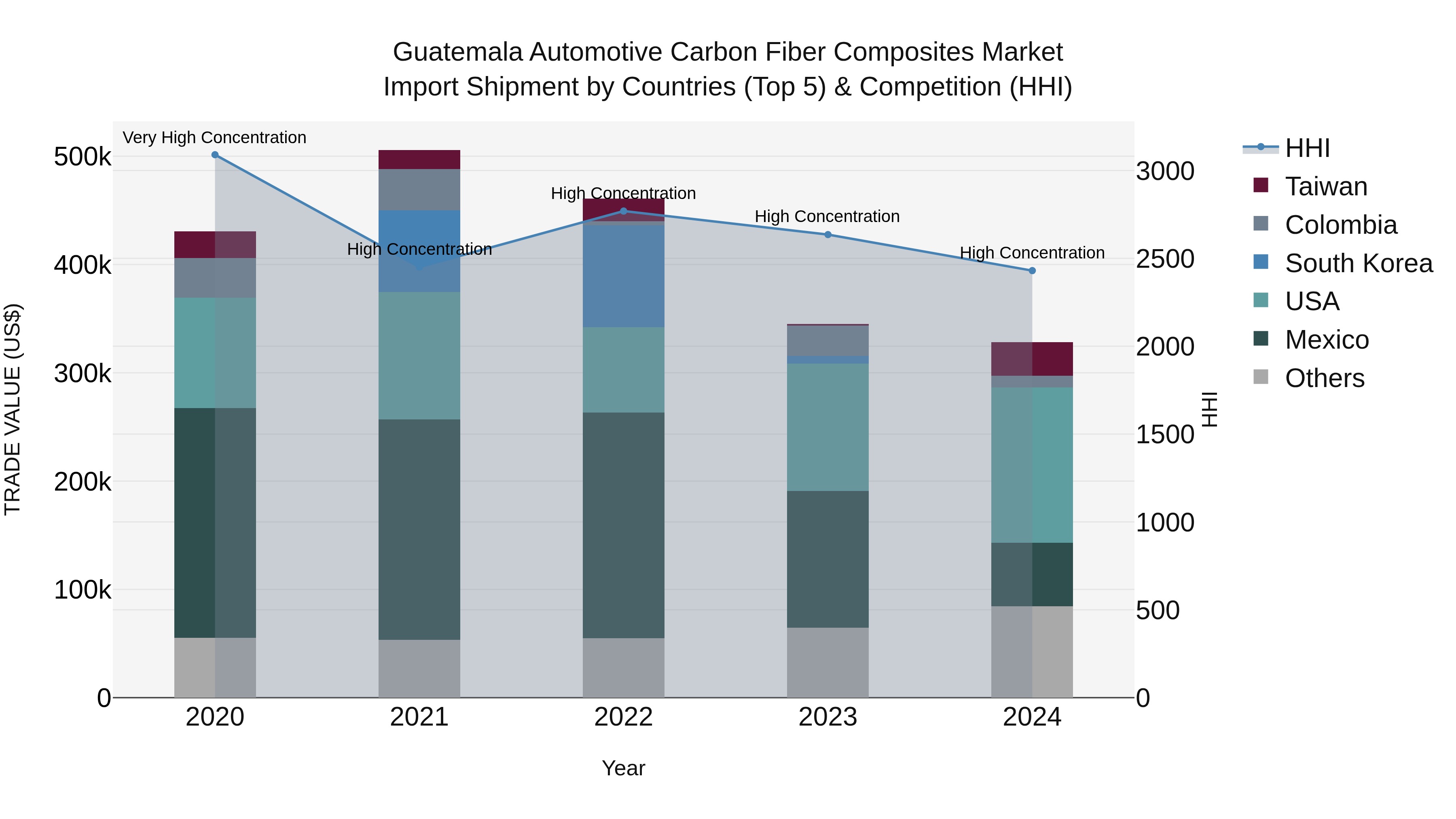 Guatemala Automotive Carbon Fiber Composites Market Top 5 Importing Countries and Market Competition (HHI) Analysis