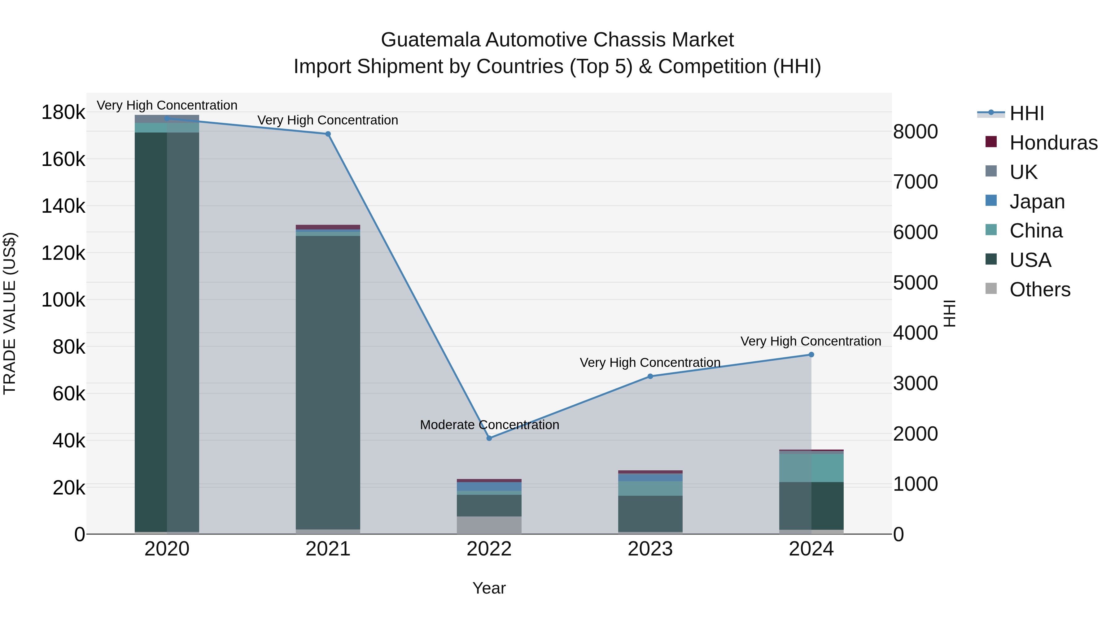 Guatemala Automotive Chassis Market Top 5 Importing Countries and Market Competition (HHI) Analysis