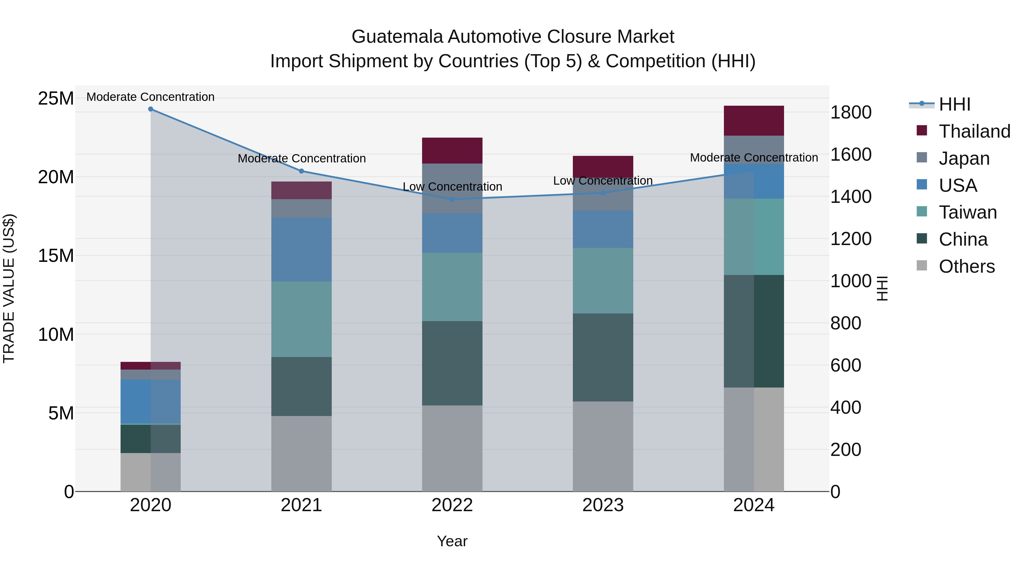 Guatemala Automotive Closure Market Top 5 Importing Countries and Market Competition (HHI) Analysis