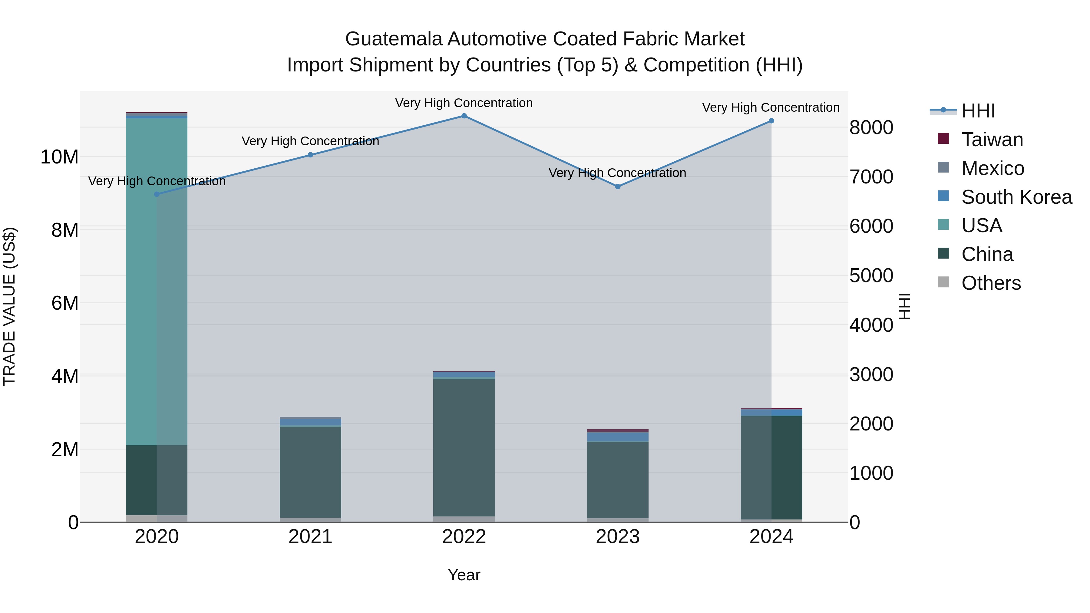 Guatemala Automotive Coated Fabric Market Top 5 Importing Countries and Market Competition (HHI) Analysis