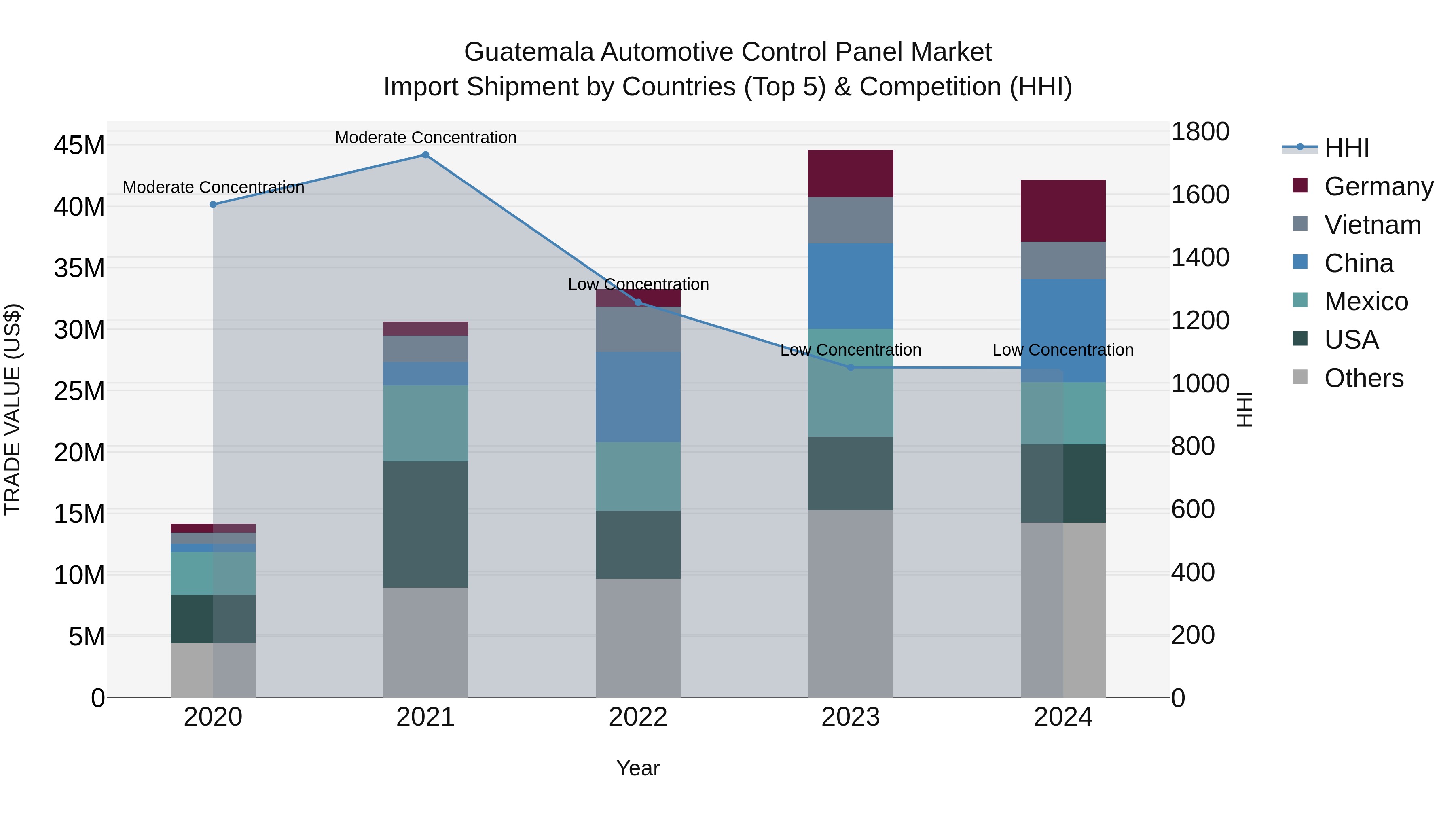 Guatemala Automotive Control Panel Market Top 5 Importing Countries and Market Competition (HHI) Analysis