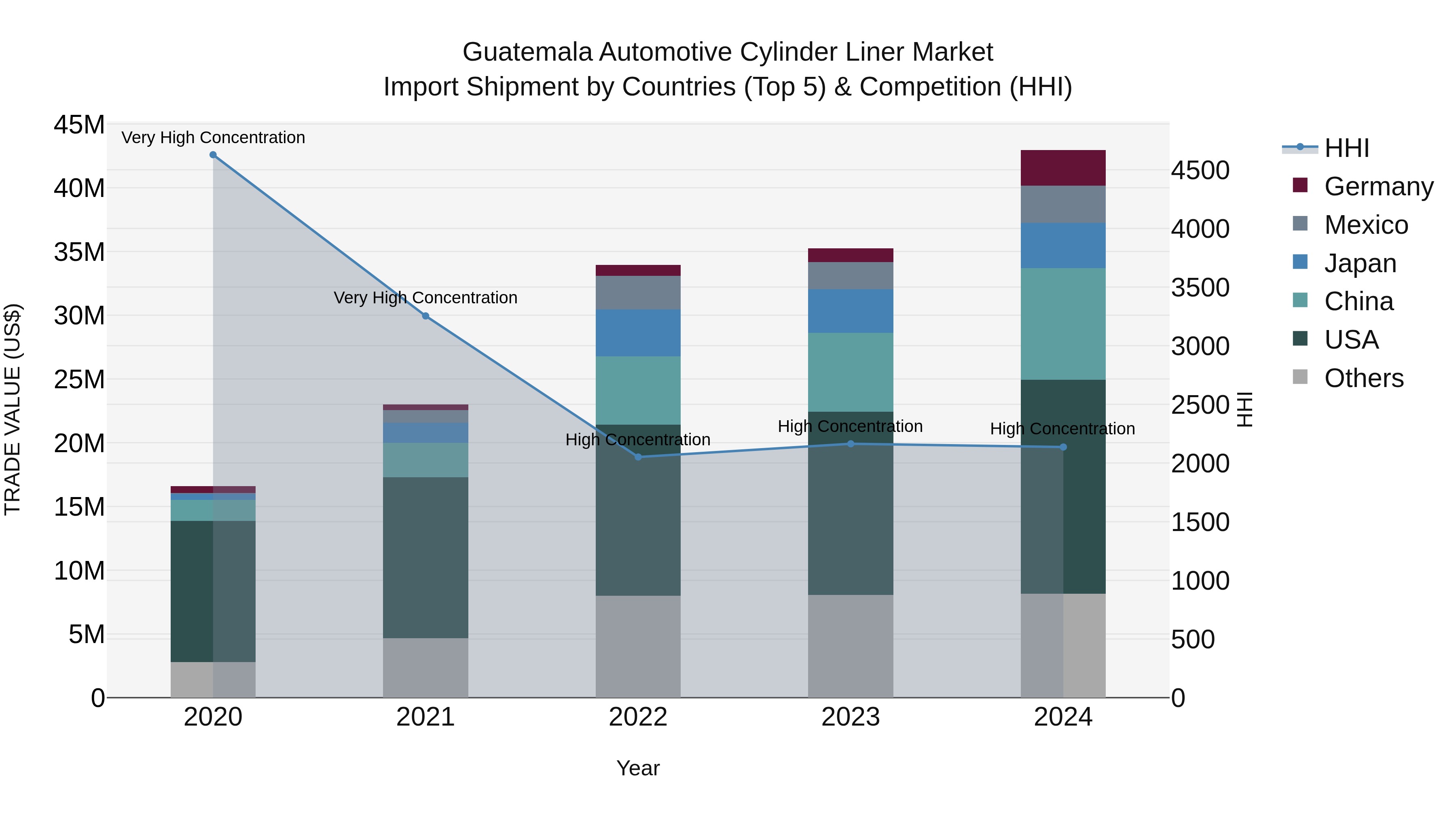 Guatemala Automotive Cylinder Liner Market Top 5 Importing Countries and Market Competition (HHI) Analysis