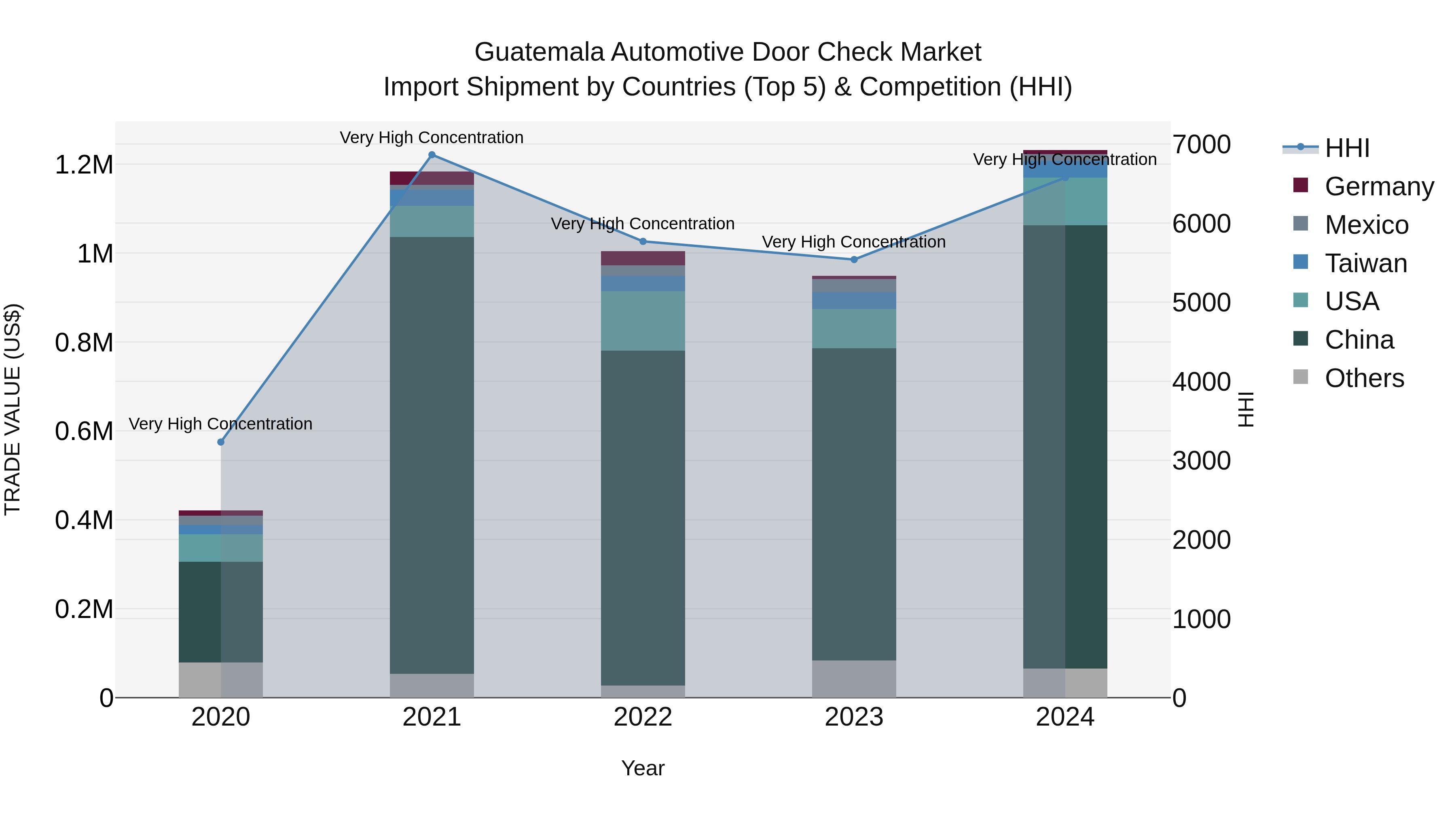 Guatemala Automotive Door Check Market Top 5 Importing Countries and Market Competition (HHI) Analysis