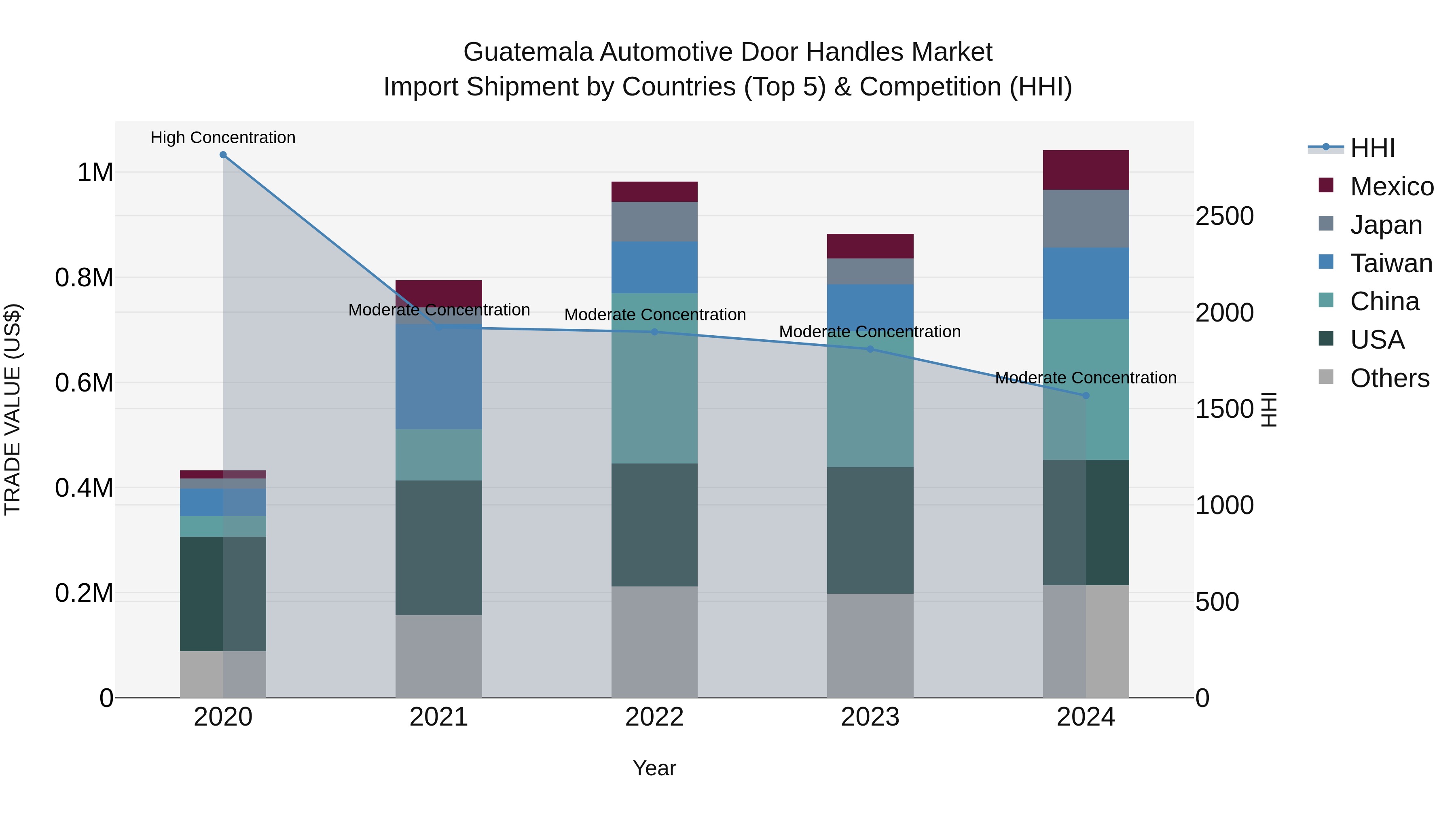 Guatemala Automotive Door Handles Market Top 5 Importing Countries and Market Competition (HHI) Analysis