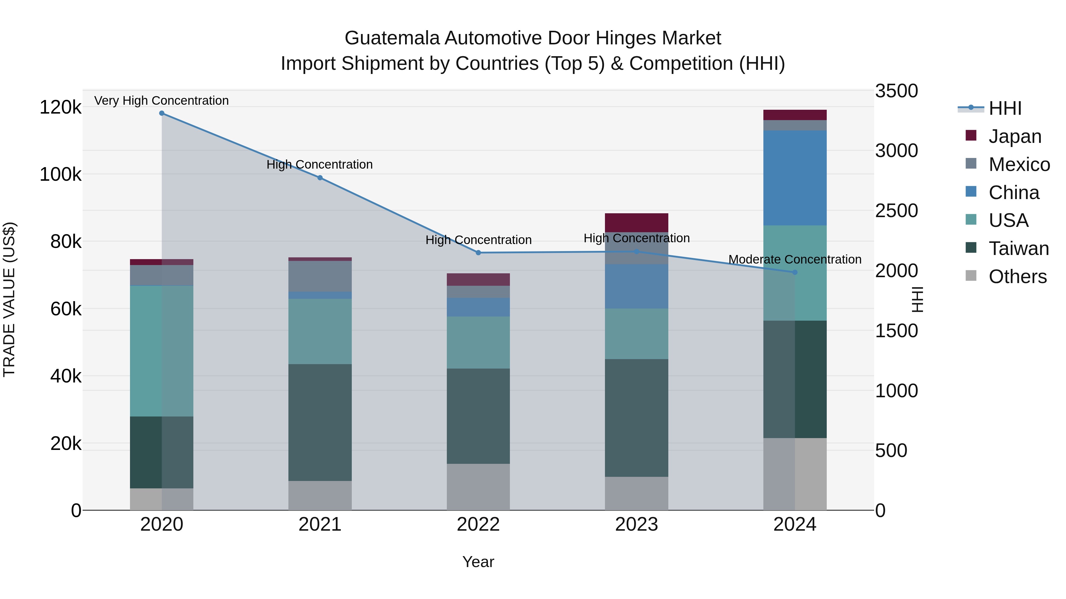Guatemala Automotive Door Hinges Market Top 5 Importing Countries and Market Competition (HHI) Analysis