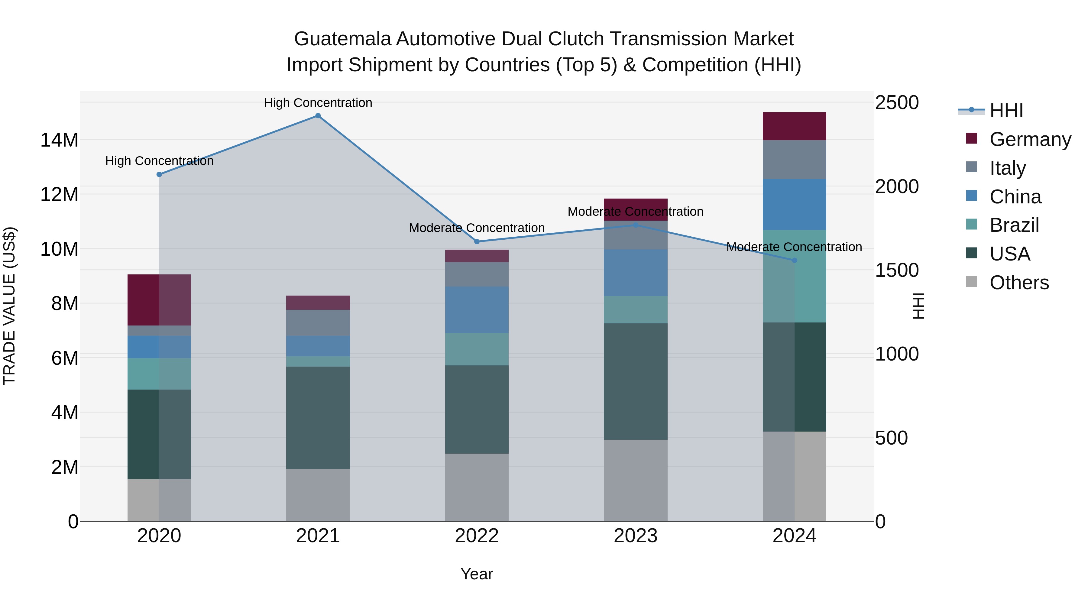 Guatemala Automotive Dual Clutch Transmission Market Top 5 Importing Countries and Market Competition (HHI) Analysis