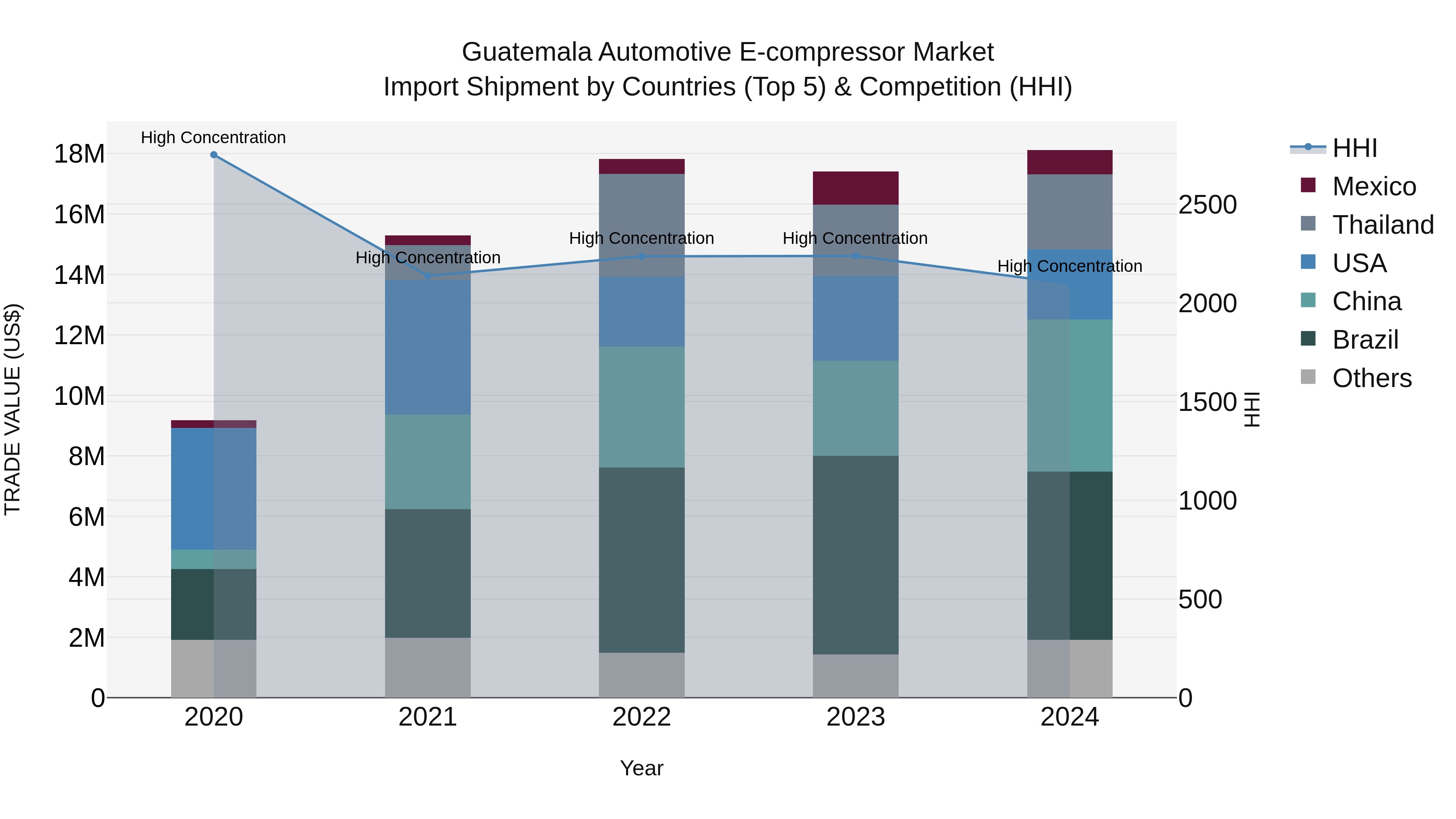 Guatemala Automotive E Compressor Market Top 5 Importing Countries and Market Competition (HHI) Analysis