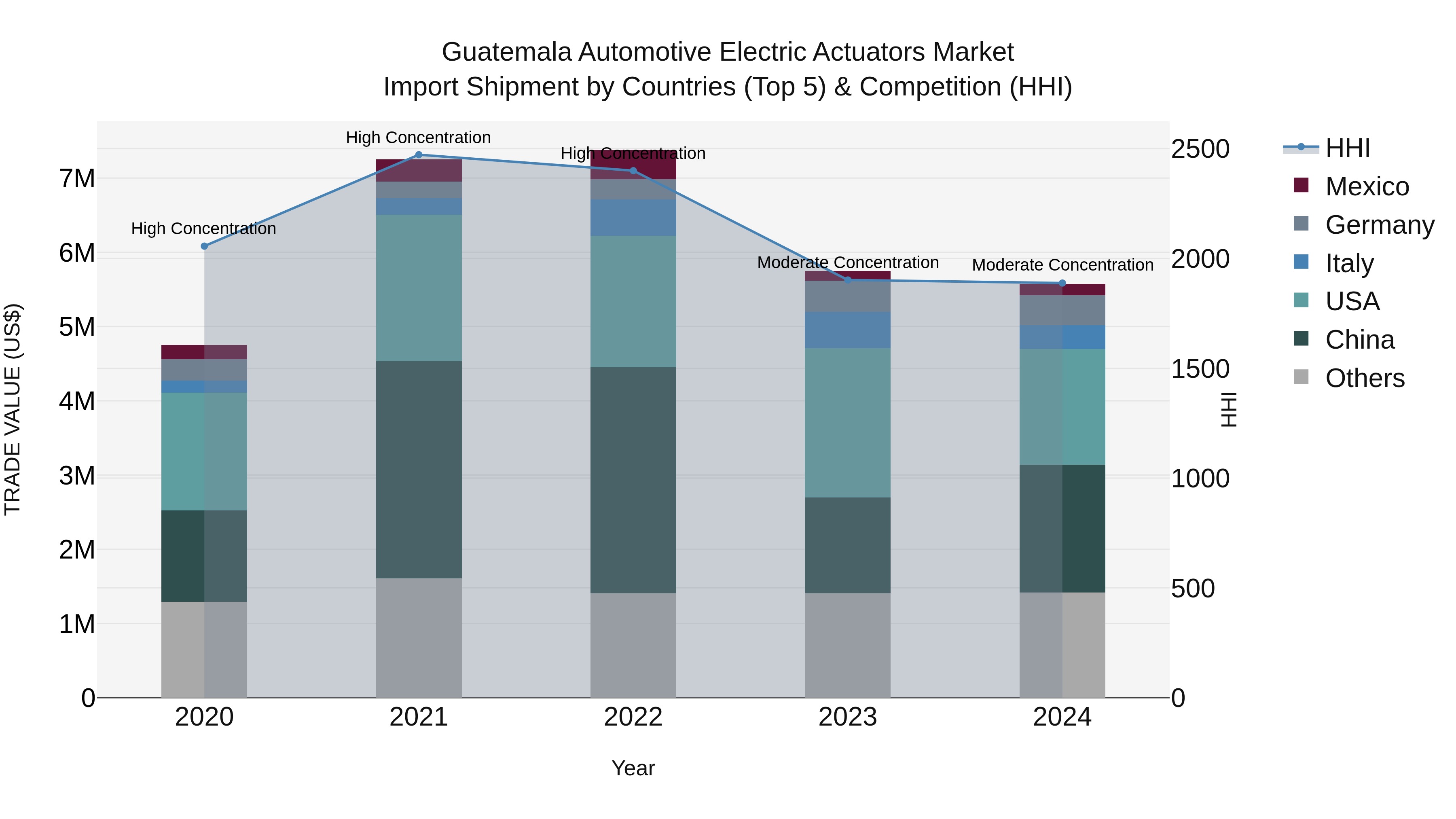 Guatemala Automotive Electric Actuators Market Top 5 Importing Countries and Market Competition (HHI) Analysis
