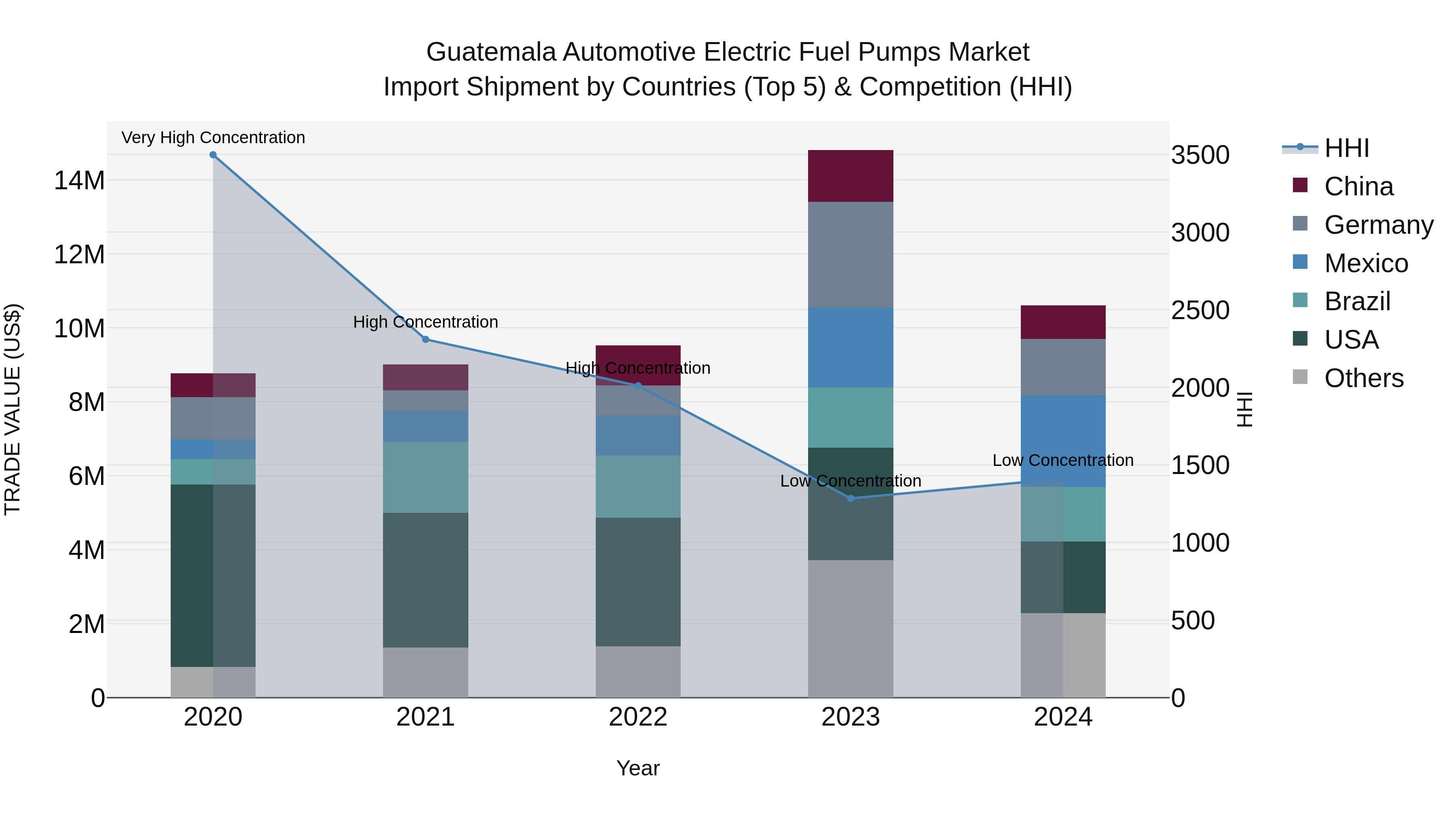 Guatemala Automotive Electric Fuel Pumps Market Top 5 Importing Countries and Market Competition (HHI) Analysis