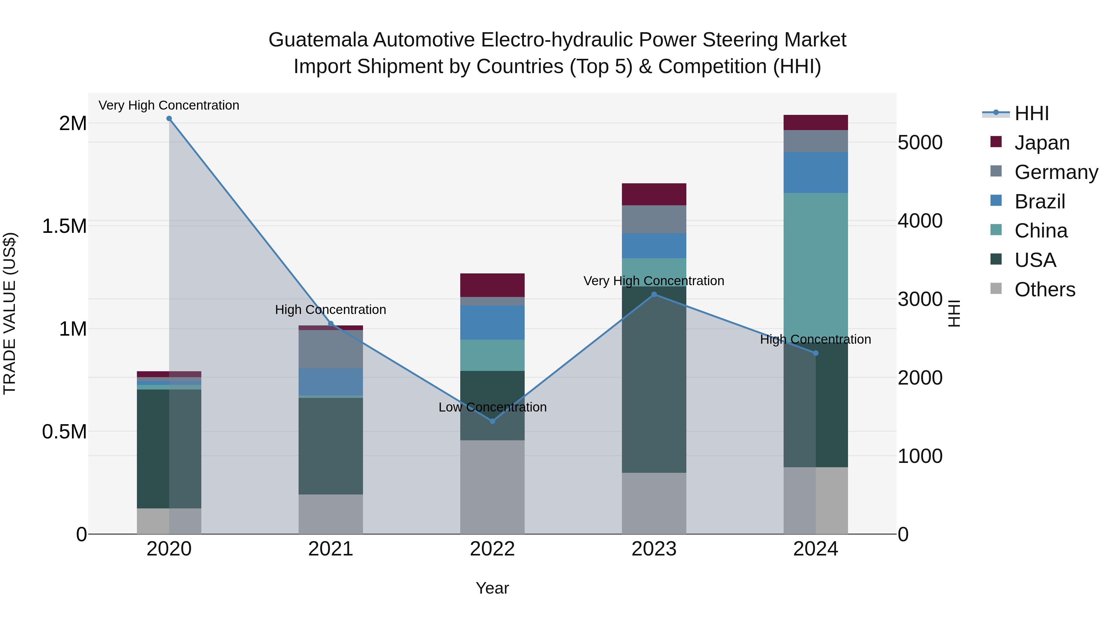 Guatemala Automotive Electro Hydraulic Power Steering Market Top 5 Importing Countries and Market Competition (HHI) Analysis