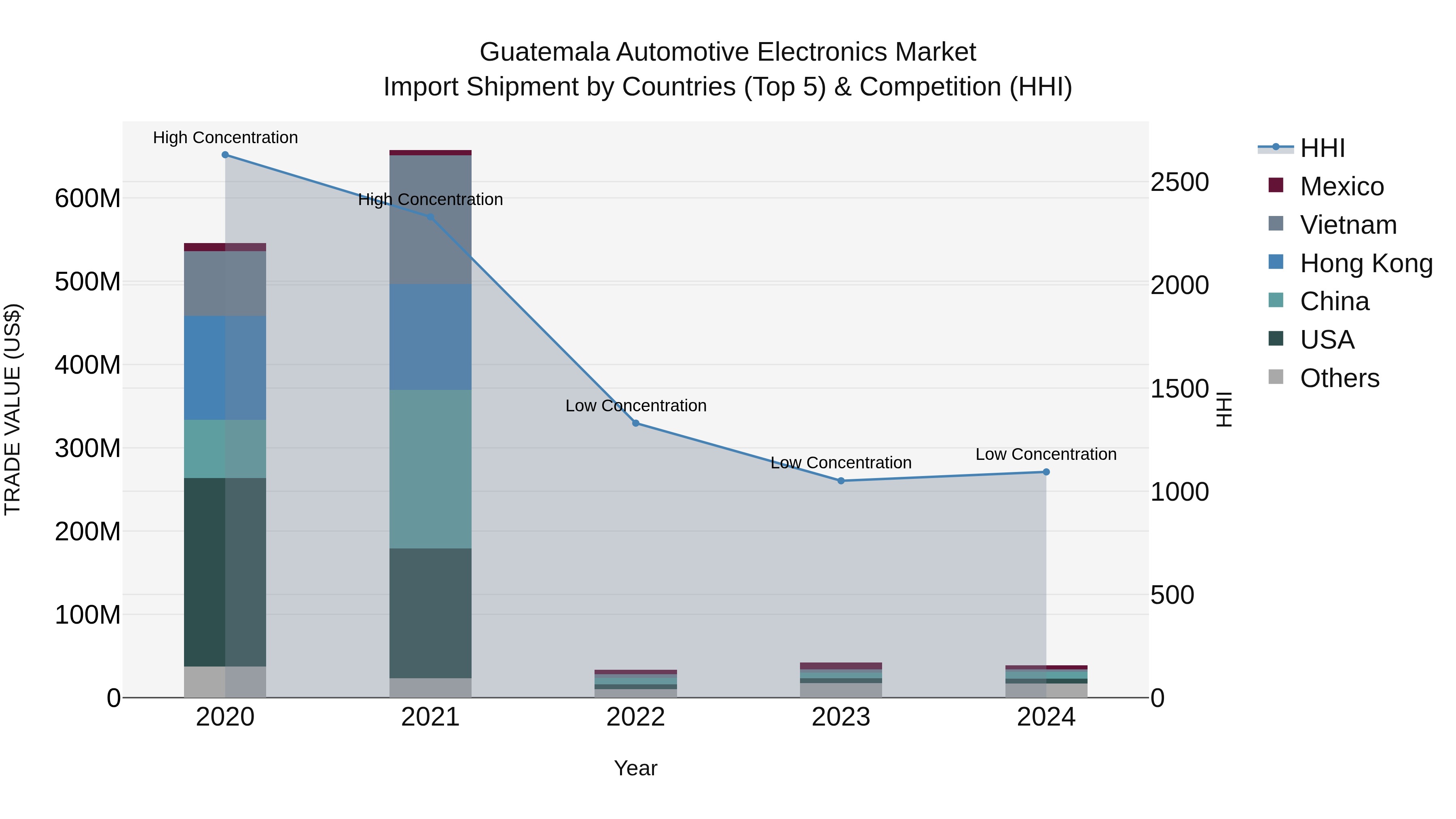 Guatemala Automotive Electronics Market Top 5 Importing Countries and Market Competition (HHI) Analysis